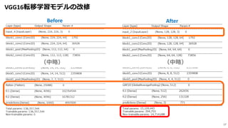 VGG16転移学習モデルの改修
17
（中略） （中略）
Before After
 