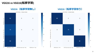 VGG16 vs VGG16(転移学習)
19
VGG16 （転移学習無し） VGG16（転移学習有り）
 
