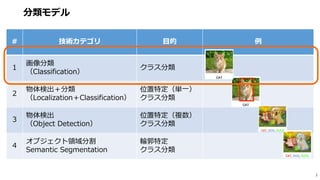 分類モデル
2
# 技術カテゴリ 目的 例
1
画像分類
（Classification）
クラス分類
2
物体検出＋分類
（Localization＋Classification）
位置特定（単一）
クラス分類
3
物体検出
（Object Detection）
位置特定（複数）
クラス分類
4
オブジェクト領域分割
Semantic Segmentation
輪郭特定
クラス分類
 
