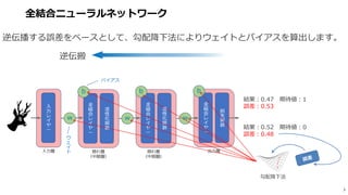 全結合ニューラルネットワーク
3
逆伝播する誤差をベースとして、勾配降下法によりウェイトとバイアスを算出します。
逆伝搬
結果：0.47 期待値：1
誤差：0.53
結果：0.52 期待値：0
誤差：0.48
勾配降下法
 