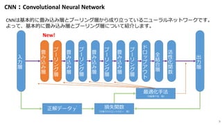 CNN：Convolutional Neural Network
5
畳
み
込
み
層
プ
ー
リ
ン
グ
層
畳
み
込
み
層
プ
ー
リ
ン
グ
層
ド
ロ
ッ
プ
ア
ウ
ト
全
結
合
層
活
性
化
関
数
畳
み
込
み
層
プ
ー
リ
ン
グ
層
入
力
層
出
力
層
畳
み
込
み
層
プ
ー
リ
ン
グ
層
正解データ 𝑦’
𝑦
損失関数
（交差クロスエントロピー 他）
最適化手法
（勾配降下法 他）
New!
CNNは基本的に畳み込み層とプーリング層から成り立っているニューラルネットワークです。
よって、基本的に畳み込み層とプーリング層について紹介します。
 