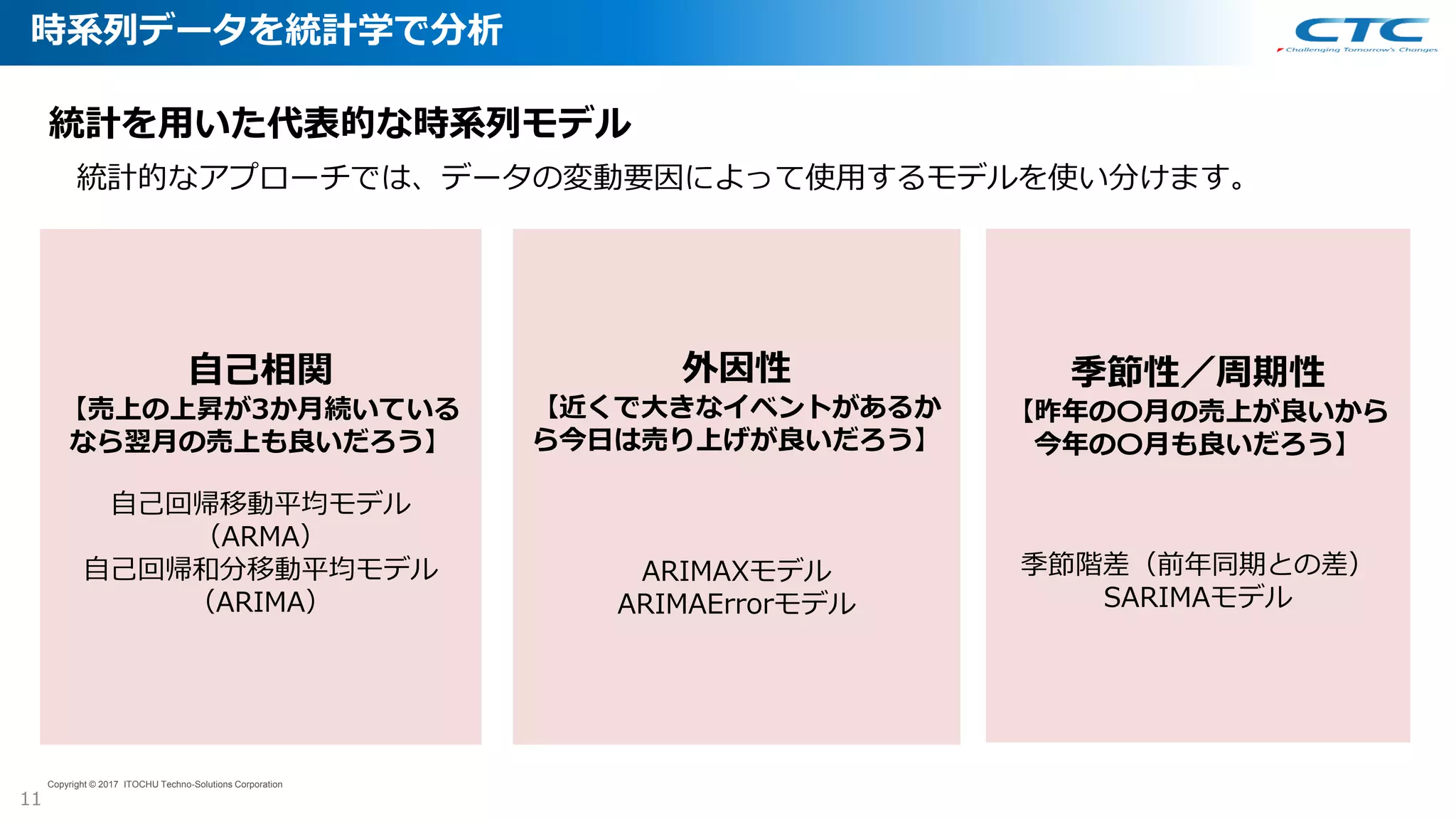 11
Copyright © 2017 ITOCHU Techno-Solutions Corporation
統計を用いた代表的な時系列モデル
自己相関
【売上の上昇が3か月続いている
なら翌月の売上も良いだろう】
自己回帰移動平均モデル
（ARMA）
自己回帰和分移動平均モデル
（ARIMA）
季節性／周期性
【昨年の〇月の売上が良いから
今年の〇月も良いだろう】
季節階差（前年同期との差）
SARIMAモデル
外因性
【近くで大きなイベントがあるか
ら今日は売り上げが良いだろう】
ARIMAXモデル
ARIMAErrorモデル
統計的なアプローチでは、データの変動要因によって使用するモデルを使い分けます。
時系列データを統計学で分析
 