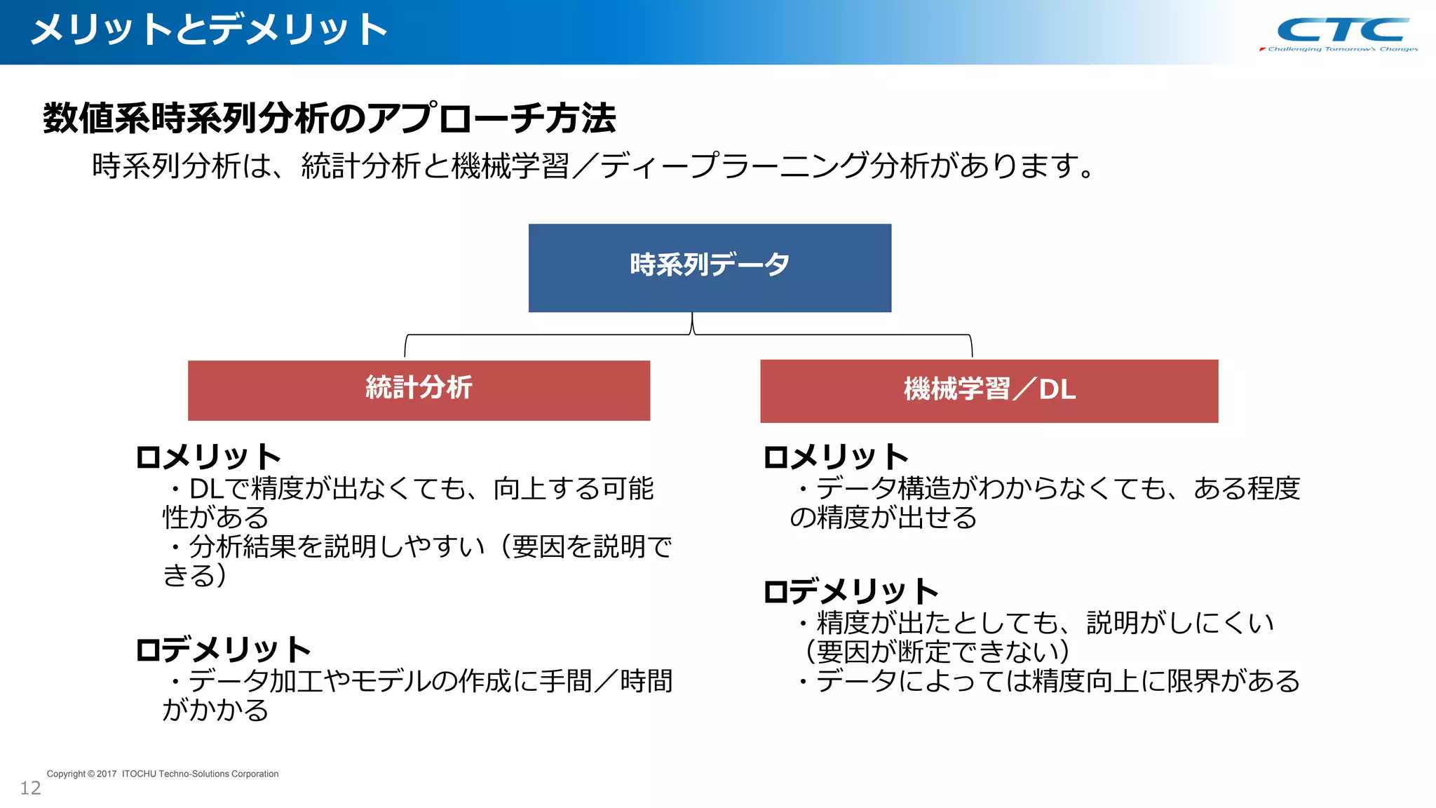 メリットとデメリット
12
Copyright © 2017 ITOCHU Techno-Solutions Corporation
時系列分析は、統計分析と機械学習／ディープラーニング分析があります。
数値系時系列分析のアプローチ方法
機械学習／DL統計分析
時系列データ
メリット
・DLで精度が出なくても、向上する可能
性がある
・分析結果を説明しやすい（要因を説明で
きる）
デメリット
・データ加工やモデルの作成に手間／時間
がかかる
メリット
・データ構造がわからなくても、ある程度
の精度が出せる
デメリット
・精度が出たとしても、説明がしにくい
（要因が断定できない）
・データによっては精度向上に限界がある
 