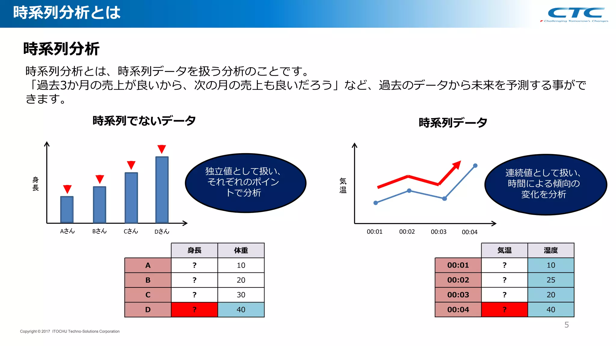 時系列分析とは
5
Copyright © 2017 ITOCHU Techno-Solutions Corporation
時系列分析
時系列分析とは、時系列データを扱う分析のことです。
「過去3か月の売上が良いから、次の月の売上も良いだろう」など、過去のデータから未来を予測する事がで
きます。
時系列でないデータ 時系列データ
独立値として扱い、
それぞれのポイン
トで分析
連続値として扱い、
時間による傾向の
変化を分析
Aさん Bさん Cさん Dさん
身
長
00:01 00:02 00:03 00:04
気
温
身長 体重
A ？ 10
B ？ 20
C ？ 30
D ？ 40
気温 湿度
00:01 ？ 10
00:02 ？ 25
00:03 ？ 20
00:04 ？ 40
 