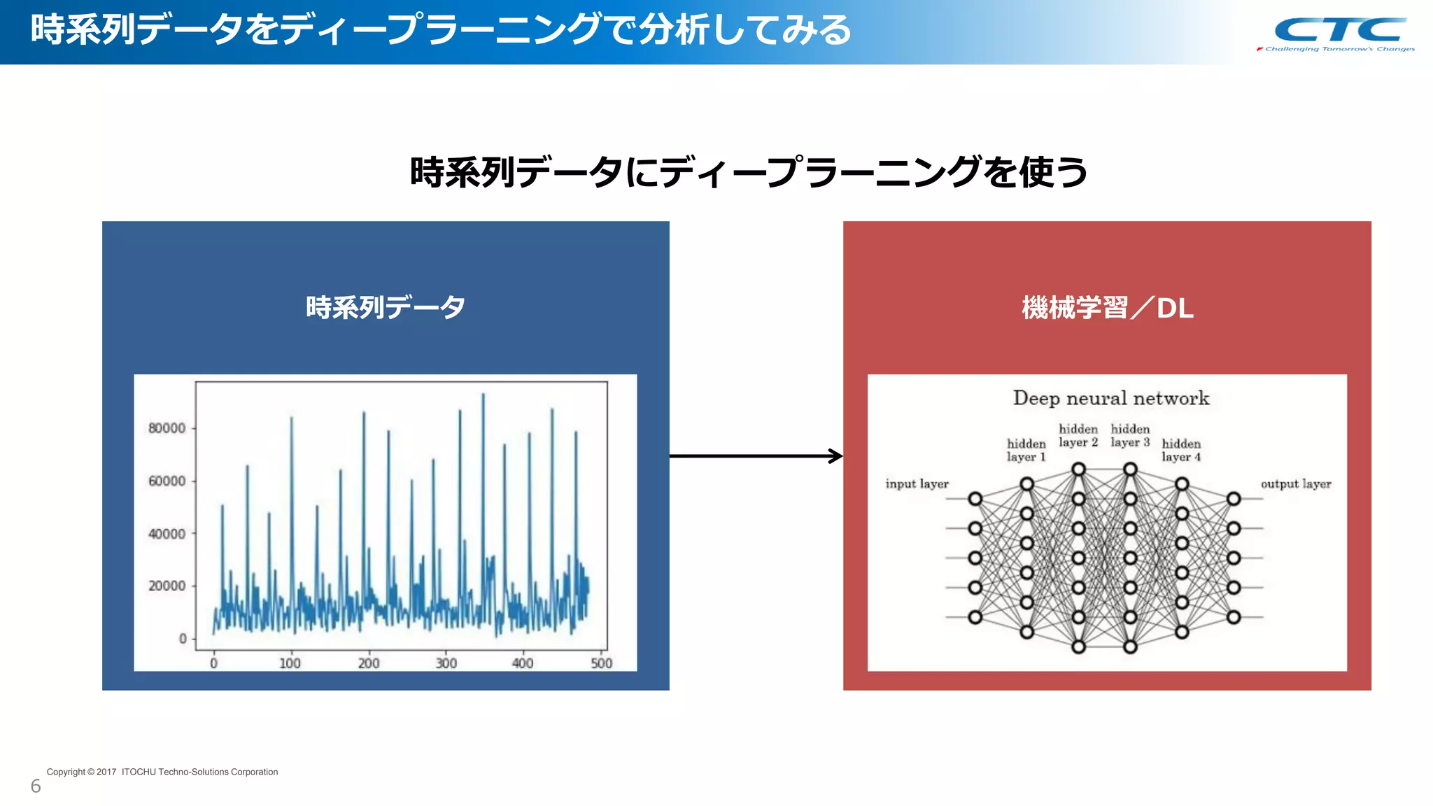 時系列データをディープラーニングで分析してみる
6
Copyright © 2017 ITOCHU Techno-Solutions Corporation
時系列データにディープラーニングを使う
機械学習／DL時系列データ
 