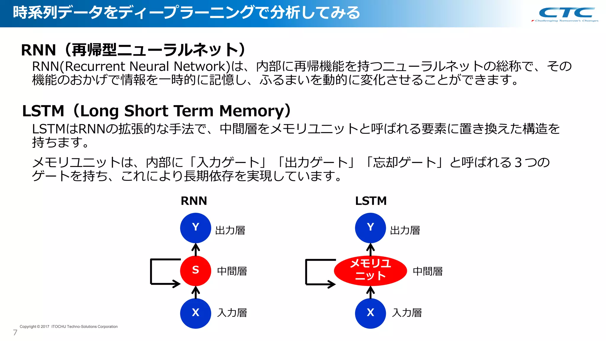 7
Copyright © 2017 ITOCHU Techno-Solutions Corporation
RNN（再帰型ニューラルネット）
RNN(Recurrent Neural Network)は、内部に再帰機能を持つニューラルネットの総称で、その
機能のおかげで情報を一時的に記憶し、ふるまいを動的に変化させることができます。
LSTM（Long Short Term Memory）
LSTMはRNNの拡張的な手法で、中間層をメモリユニットと呼ばれる要素に置き換えた構造を
持ちます。
メモリユニットは、内部に「入力ゲート」「出力ゲート」「忘却ゲート」と呼ばれる３つの
ゲートを持ち、これにより長期依存を実現しています。
RNN
Y
S
X
中間層
入力層
出力層
LSTM
Y
メモリユ
ニット
X
中間層
入力層
出力層
時系列データをディープラーニングで分析してみる
 
