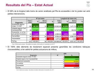 18
Resultats del Pla – Estat Actual
• El 96% de la longitud dels trams de carrer analitzats pel Pla és accessible o bé ho poden ser amb
petites intervencions.
• El 100% dels elements de tractament especial presenta garantides les condicions bàsiques
d’accessibilitat, si bé caldrà fer petites actuacions de millora.
 