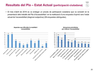 20
Resultats del Pla – Estat Actual (participació ciutadana)
• El mes d’abril de 2018 es va endegar un procés de participació ciutadana que va consistir en la
presentació dels treballs del Pla d’Accessibilitat i en la realització d’una enquesta d’opinió vers l’estat
actual de l’accessibilitat (diagnosi subjectiva) (58 enquestes obtingudes).
Actuacions prioritàries
per millorar l’accessibilitat
Aspectes que dificulten la mobilitat i
accessibilitat
 