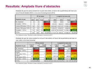 Resultats: Amplada lliure d’obstacles
42
 