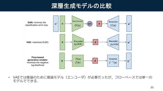 深層生成モデルの比較
• VAEでは推論のために推論モデル（エンコーダ）が必要だったが，フローベースでは単一の
モデルでできる．
21
 