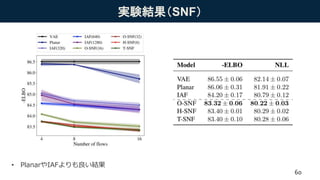 実験結果（SNF）
• PlanarやIAFよりも良い結果
60
 
