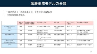 深層生成モデルの分類
• 一部例外あり（例えばエンコーダを持つGANなど）
• （項目は独断と偏見）
7
有向 or
無向
確率密度関数が
明示的or暗黙的
学習するモデル 学習方法 サンプリング
（生成）
潜在変数への推論
エネルギーベース
（RBM）
無向 明示的 エネルギー関数 𝐸(𝑥, 𝑧) 対数尤度の最大化
（CD法）
低コスト 可能
VAE 有向 明示的 生成モデル 𝑝 𝑥 𝑧
推論モデル 𝑞 𝑧 𝑥
ELBOの最大化 低コスト 近似事後分布（推論分
布）によって可能
自己回帰モデル 有向 明示的 条件付きモデル（の積）
𝑖
𝑝(𝑥𝑖|𝑥1, … , 𝑥𝑖−1)
対数尤度の最大化 高コスト 潜在変数自体がない
フローベース
（可逆な生成モデル）
有向 明示的 フロー 𝑥 = 𝑓(𝑧) 対数尤度の最大化 低コスト フローの逆変換で可能
GAN 有向 暗黙的 生成器 𝐺(𝑧)
識別器 𝐷(𝑥)
敵対的学習 低コスト 推論はモデル化されない
 