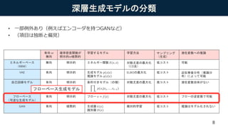 有向 or
無向
確率密度関数が
明示的or暗黙的
学習するモデル 学習方法 サンプリング
（生成）
潜在変数への推論
エネルギーベース
（RBM）
無向 明示的 エネルギー関数 𝐸(𝑥, 𝑧) 対数尤度の最大化
（CD法）
低コスト 可能
VAE 有向 明示的 生成モデル 𝑝 𝑥 𝑧
推論モデル 𝑞 𝑧 𝑥
ELBOの最大化 低コスト 近似事後分布（推論分
布）によって可能
自己回帰モデル 有向 明示的 条件付きモデル（の積）
𝑖
𝑝(𝑥𝑖|𝑥1, … , 𝑥𝑖−1)
対数尤度の最大化 高コスト 潜在変数自体がない
フローベース
（可逆な生成モデル）
有向 明示的 フロー 𝑥 = 𝑓(𝑧) 対数尤度の最大化 低コスト フローの逆変換で可能
GAN 有向 暗黙的 生成器 𝐺(𝑧)
識別器 𝐷(𝑥)
敵対的学習 低コスト 推論はモデル化されない
深層生成モデルの分類
• 一部例外あり（例えばエンコーダを持つGANなど）
• （項目は独断と偏見）
フローベース生成モデル
8
 