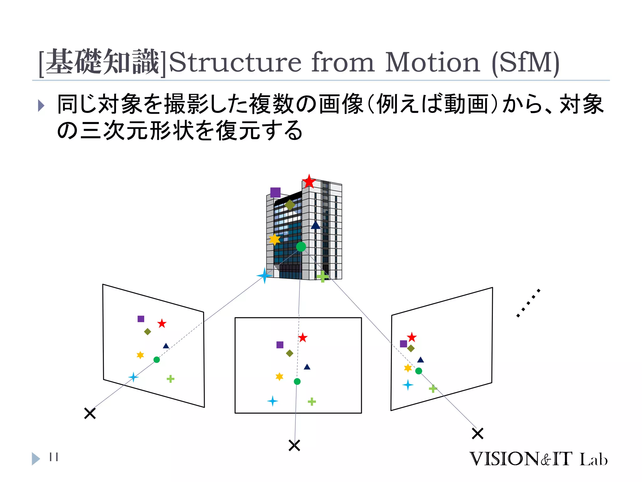 [基礎知識]Structure from Motion (SfM)
11
 同じ対象を撮影した複数の画像（例えば動画）から、対象
の三次元形状を復元する
 