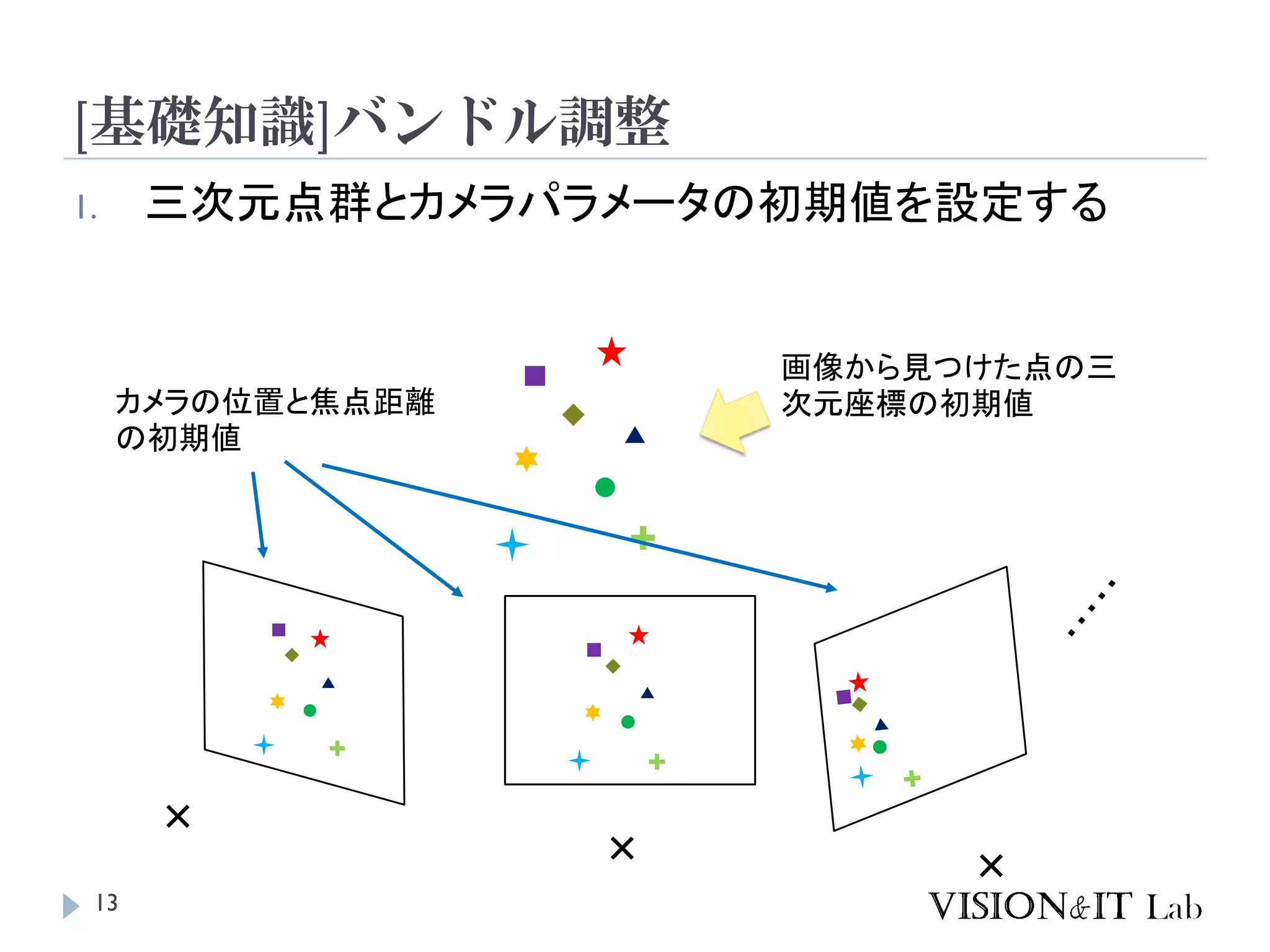 [基礎知識]バンドル調整
13
1. 三次元点群とカメラパラメータの初期値を設定する
画像から見つけた点の三
次元座標の初期値カメラの位置と焦点距離
の初期値
 