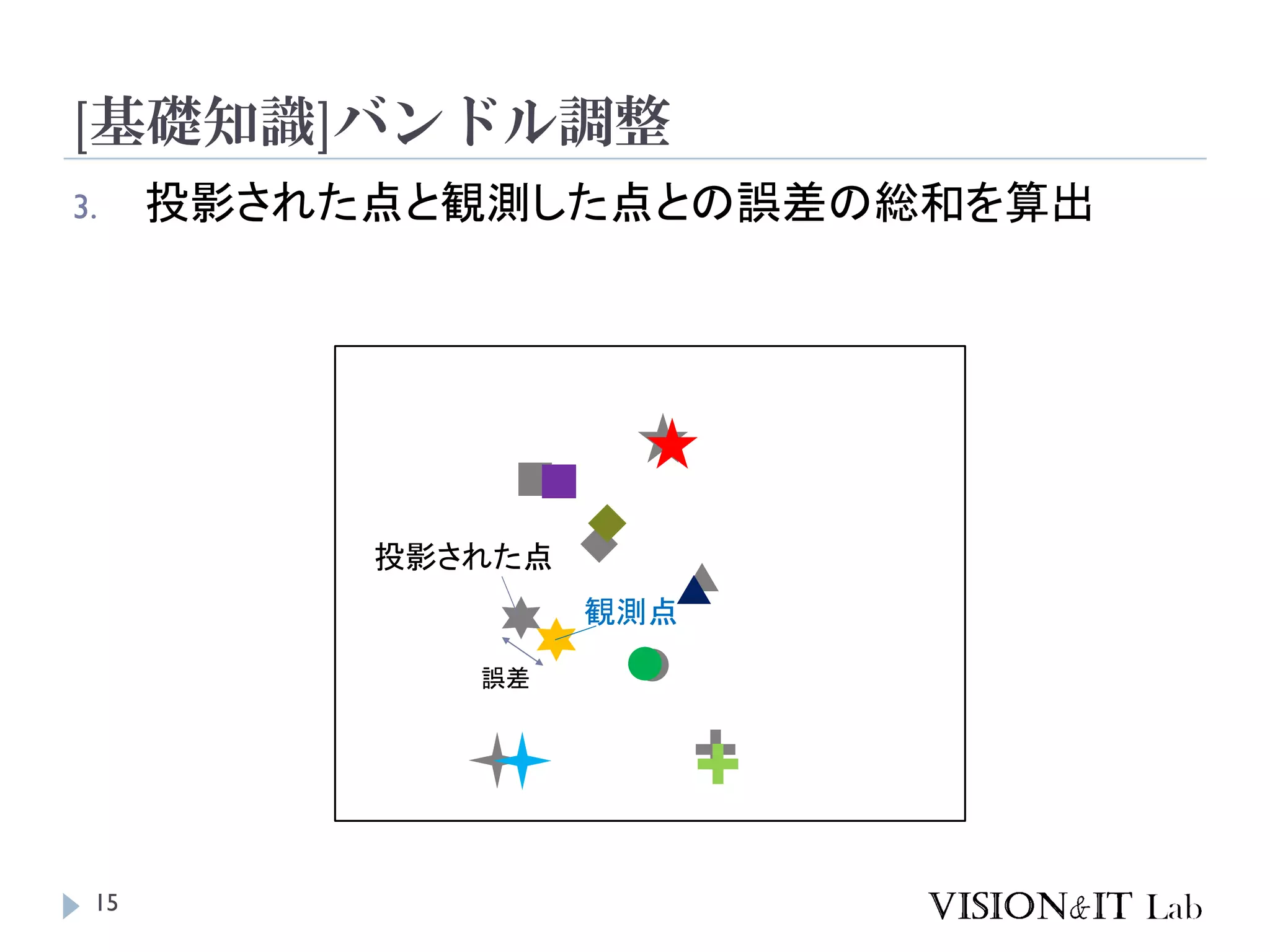 [基礎知識]バンドル調整
15
3. 投影された点と観測した点との誤差の総和を算出
投影された点
観測点
誤差
 