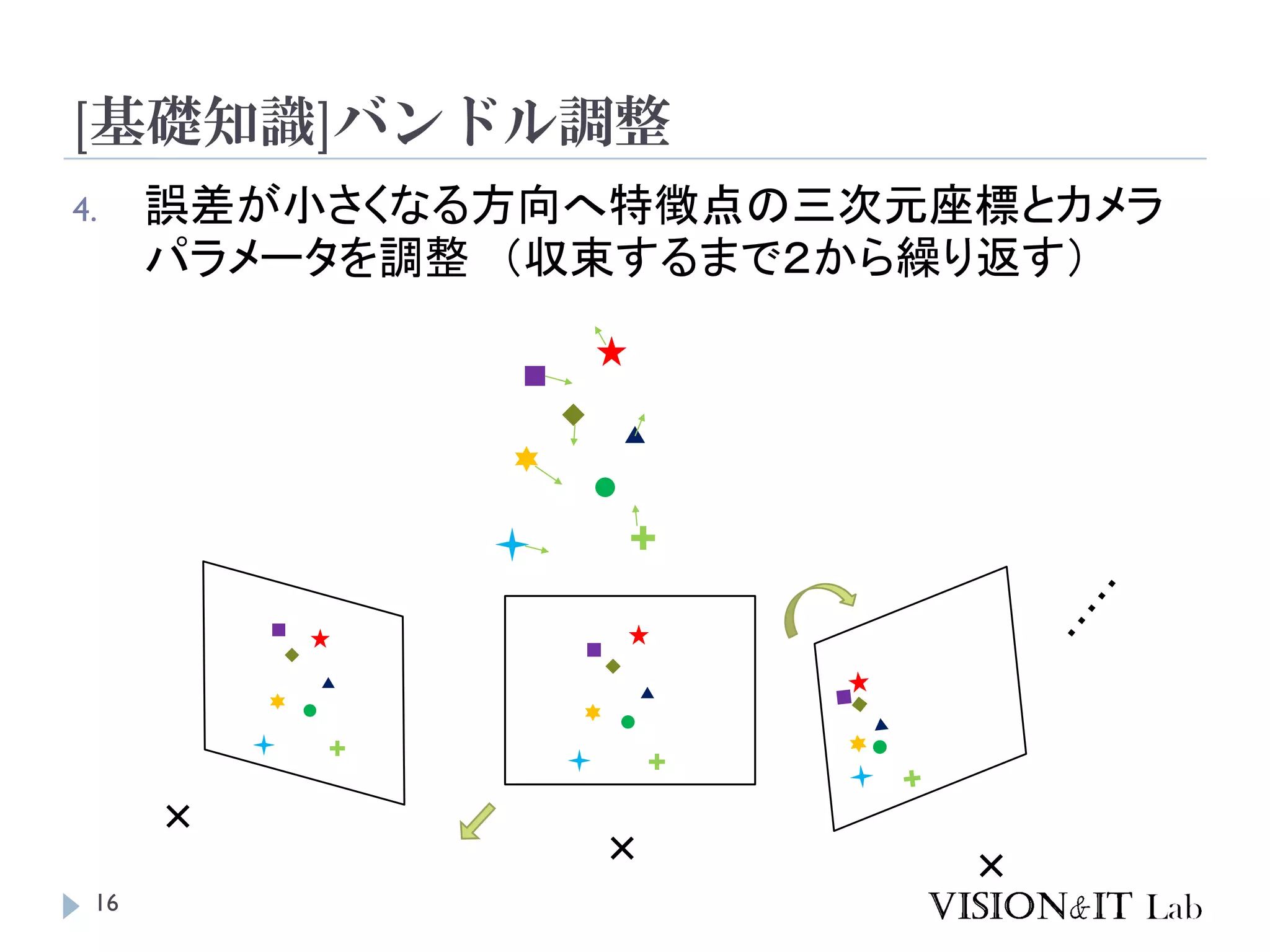 [基礎知識]バンドル調整
16
4. 誤差が小さくなる方向へ特徴点の三次元座標とカメラ
パラメータを調整 （収束するまで２から繰り返す）
 