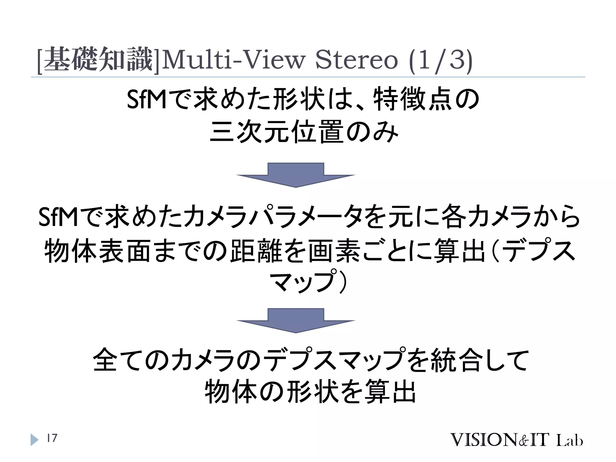 [基礎知識]Multi-View Stereo (1/3)
17
SfMで求めた形状は、特徴点の
三次元位置のみ
SfMで求めたカメラパラメータを元に各カメラから
物体表面までの距離を画素ごとに算出（デプス
マップ）
全てのカメラのデプスマップを統合して
物体の形状を算出
 