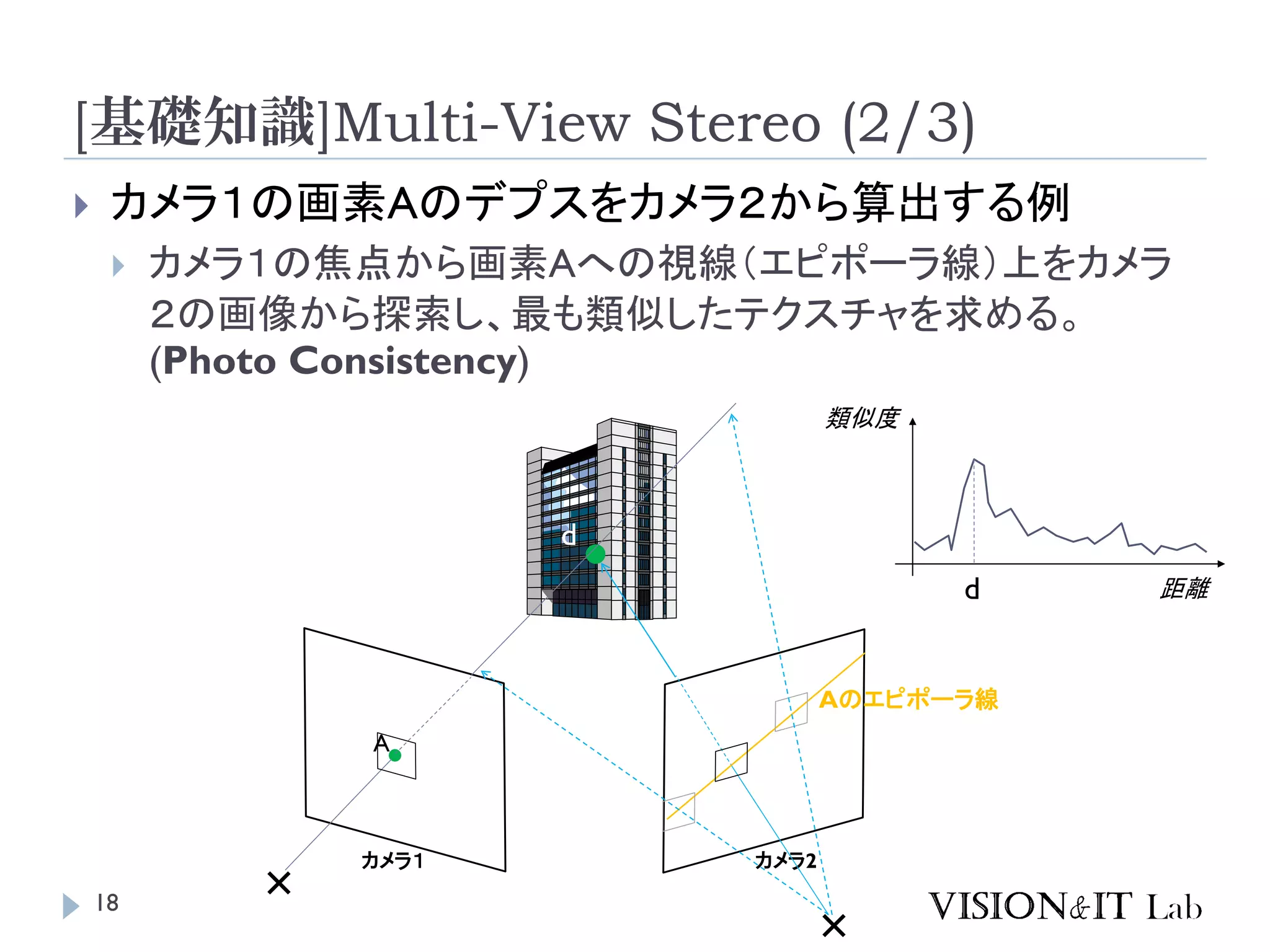 [基礎知識]Multi-View Stereo (2/3)
18
 カメラ１の画素Aのデプスをカメラ２から算出する例
 カメラ１の焦点から画素Aへの視線（エピポーラ線）上をカメラ
２の画像から探索し、最も類似したテクスチャを求める。
(Photo Consistency)
カメラ１ カメラ2
Aのエピポーラ線
A
d
d 距離
類似度
 
