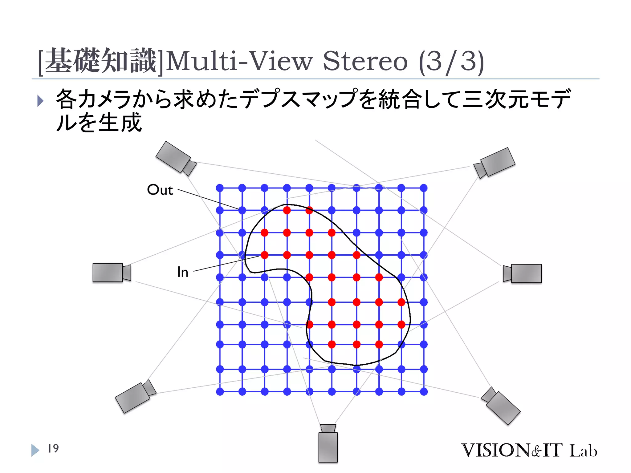 [基礎知識]Multi-View Stereo (3/3)
19
 各カメラから求めたデプスマップを統合して三次元モデ
ルを生成
 