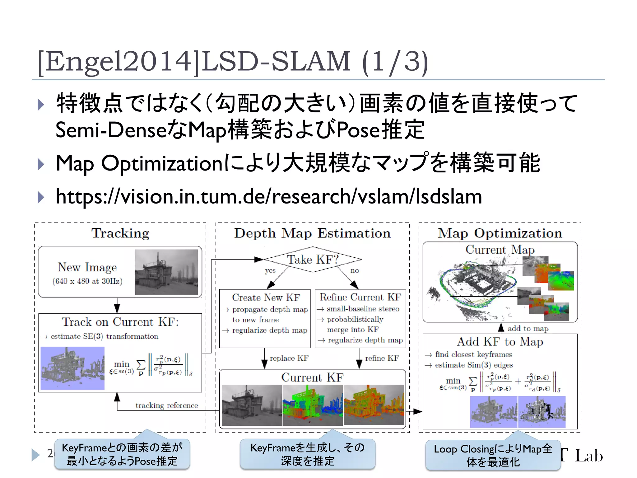 26
[Engel2014]LSD-SLAM (1/3)
 特徴点ではなく（勾配の大きい）画素の値を直接使って
Semi-DenseなMap構築およびPose推定
 Map Optimizationにより大規模なマップを構築可能
 https://vision.in.tum.de/research/vslam/lsdslam
KeyFrameとの画素の差が
最小となるようPose推定
KeyFrameを生成し、その
深度を推定
Loop ClosingによりMap全
体を最適化
 