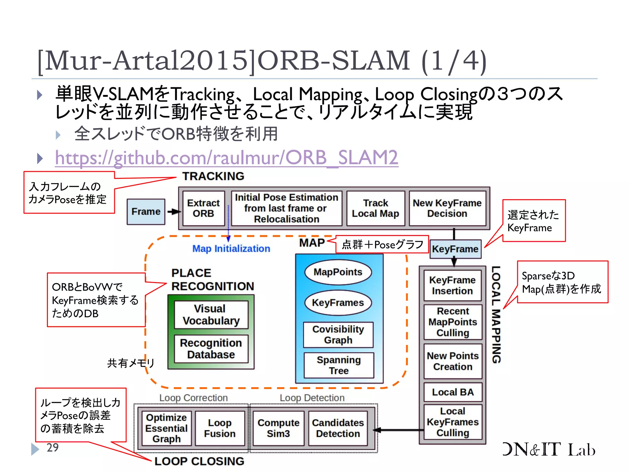 29
[Mur-Artal2015]ORB-SLAM (1/4)
 単眼V-SLAMをTracking、 Local Mapping、Loop Closingの３つのス
レッドを並列に動作させることで、リアルタイムに実現
 全スレッドでORB特徴を利用
 https://github.com/raulmur/ORB_SLAM2
入力フレームの
カメラPoseを推定
Sparseな3D
Map(点群)を作成
ループを検出しカ
メラPoseの誤差
の蓄積を除去
選定された
KeyFrame
点群＋Poseグラフ
ORBとBoVWで
KeyFrame検索する
ためのDB
共有メモリ
 