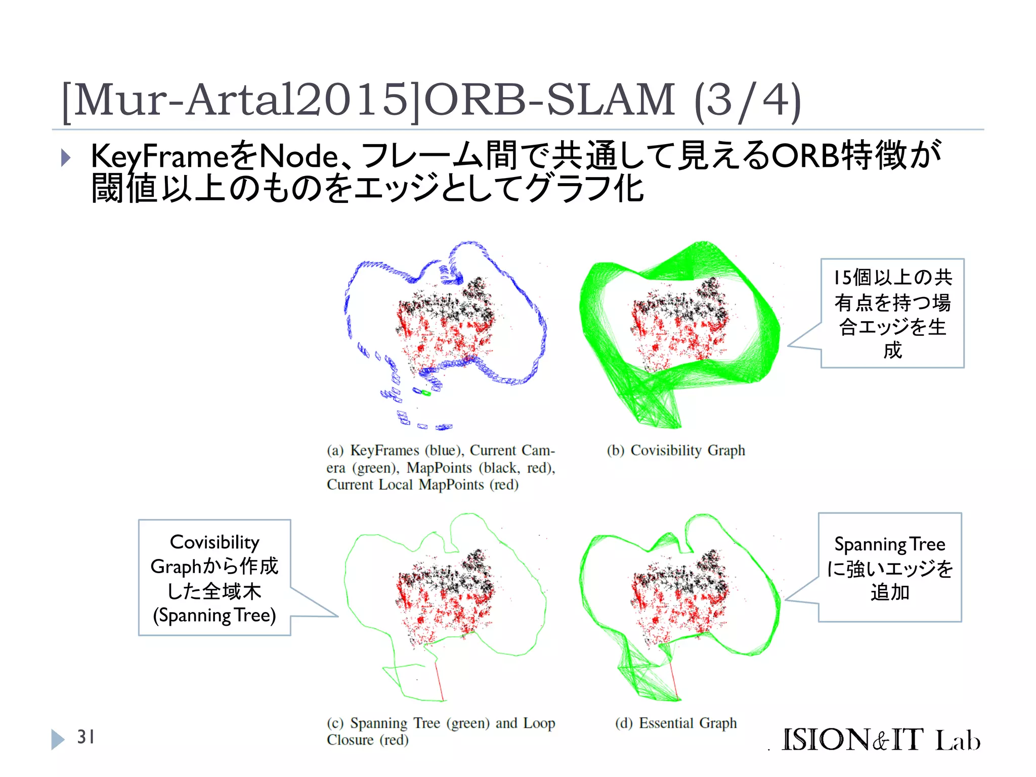[Mur-Artal2015]ORB-SLAM (3/4)
 KeyFrameをNode、フレーム間で共通して見えるORB特徴が
閾値以上のものをエッジとしてグラフ化
SpanningTree
に強いエッジを
追加
15個以上の共
有点を持つ場
合エッジを生
成
Covisibility
Graphから作成
した全域木
(SpanningTree)
31
 