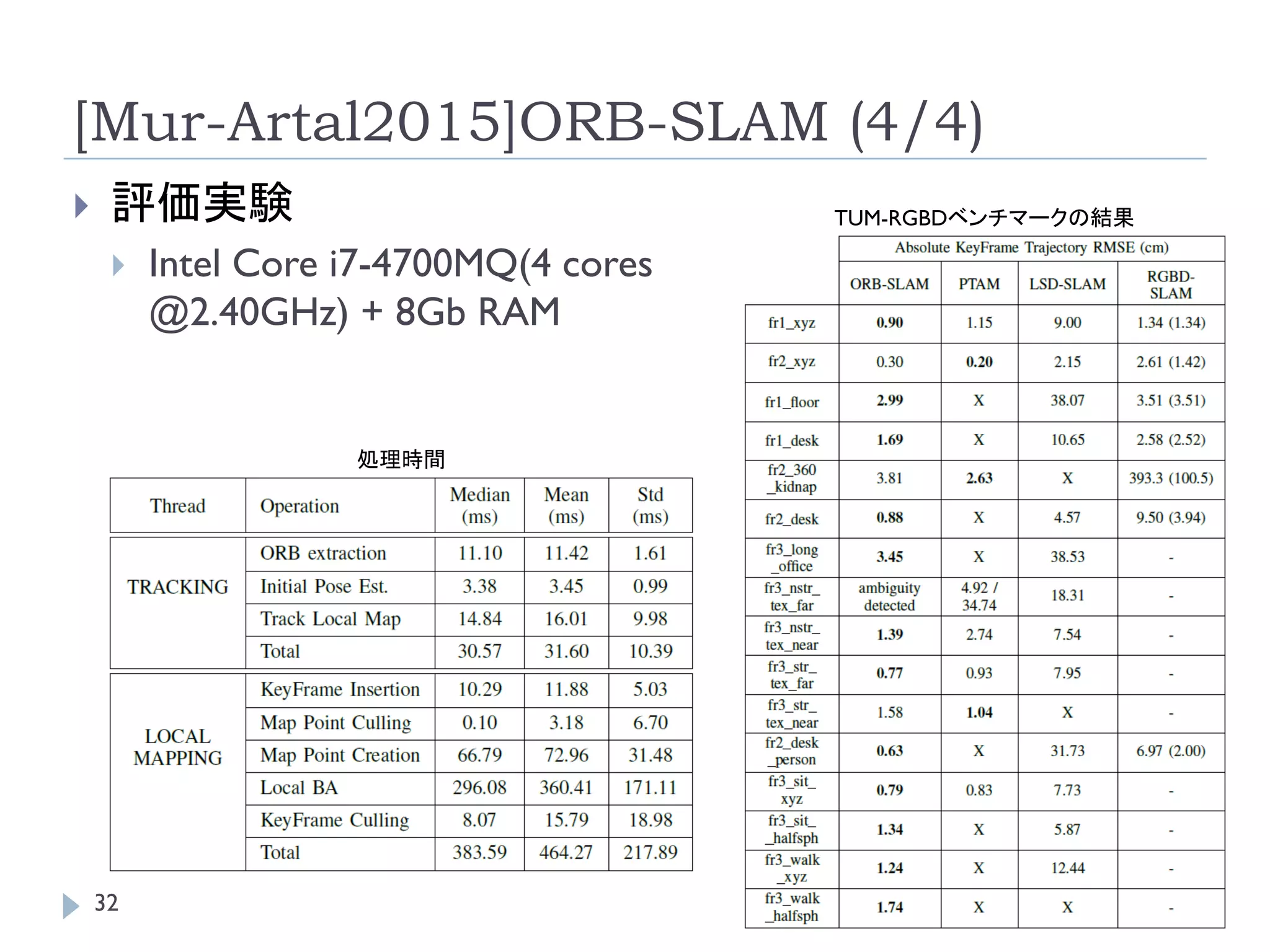 [Mur-Artal2015]ORB-SLAM (4/4)
 評価実験
 Intel Core i7-4700MQ(4 cores
@2.40GHz) + 8Gb RAM
TUM-RGBDベンチマークの結果
処理時間
32
 