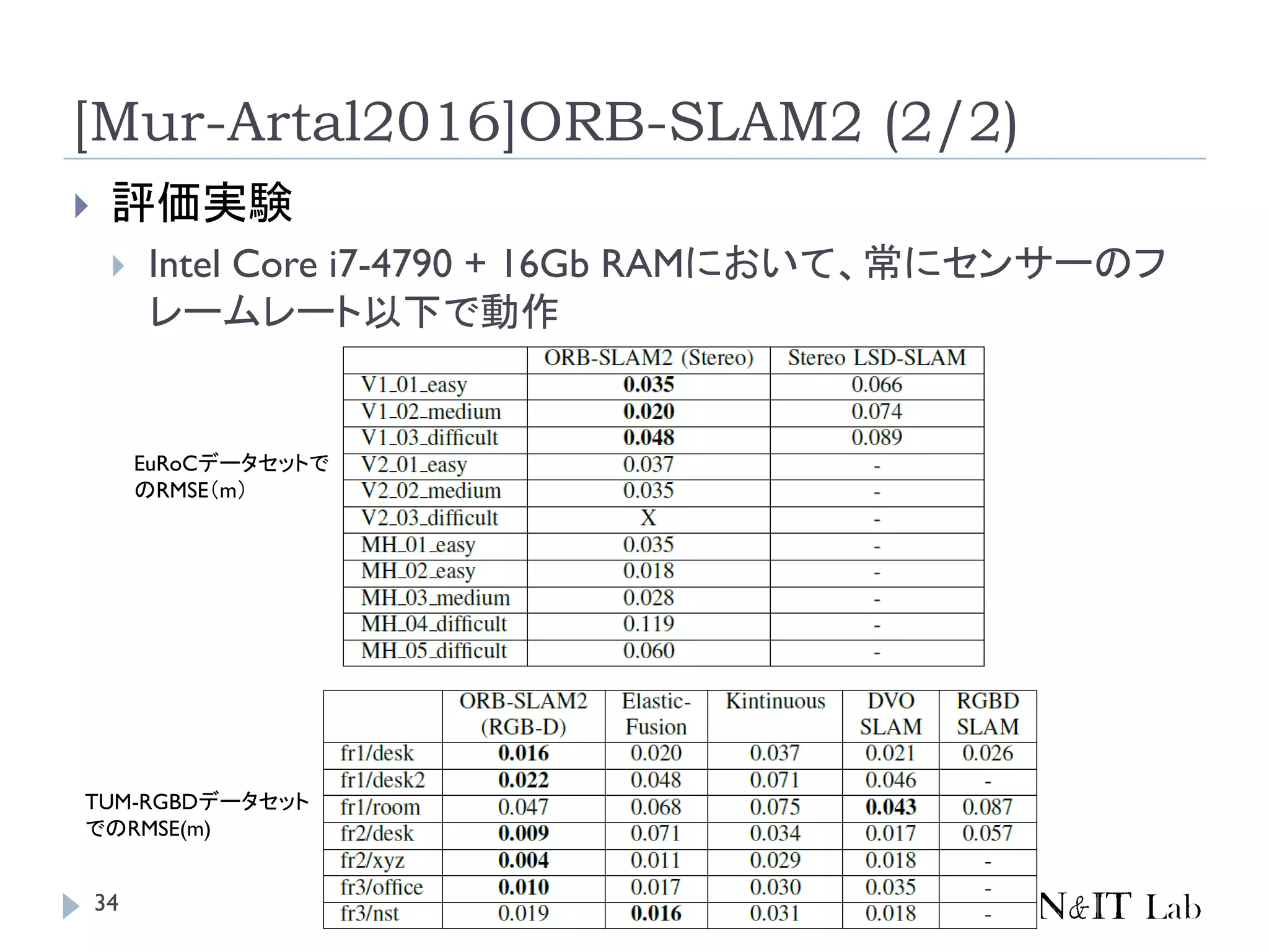 [Mur-Artal2016]ORB-SLAM2 (2/2)
 評価実験
 Intel Core i7-4790 + 16Gb RAMにおいて、常にセンサーのフ
レームレート以下で動作
EuRoCデータセットで
のRMSE（m）
TUM-RGBDデータセット
でのRMSE(m)
34
 