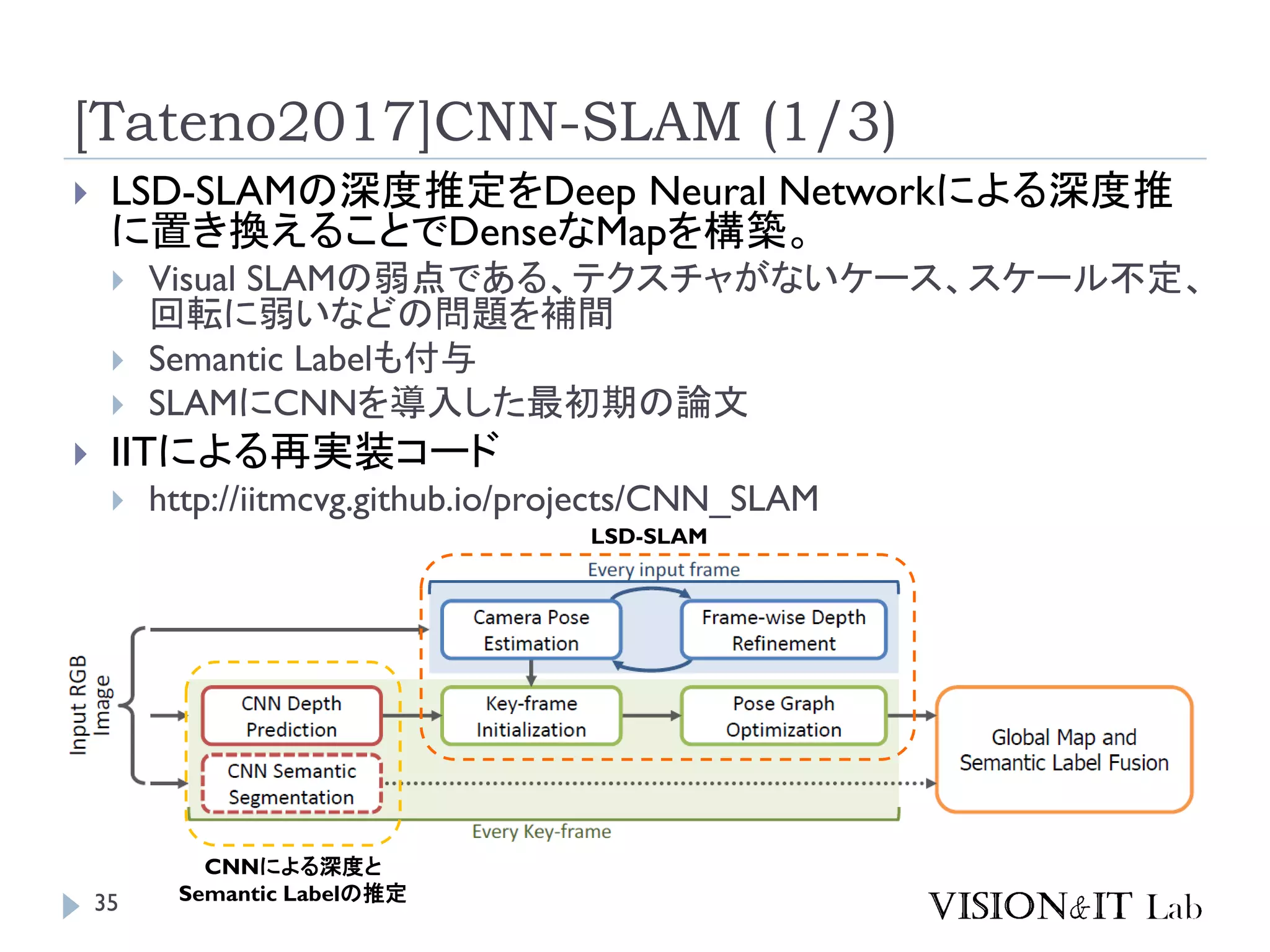 [Tateno2017]CNN-SLAM (1/3)
 LSD-SLAMの深度推定をDeep Neural Networkによる深度推
に置き換えることでDenseなMapを構築。
 Visual SLAMの弱点である、テクスチャがないケース、スケール不定、
回転に弱いなどの問題を補間
 Semantic Labelも付与
 SLAMにCNNを導入した最初期の論文
 IITによる再実装コード
 http://iitmcvg.github.io/projects/CNN_SLAM
CNNによる深度と
Semantic Labelの推定
LSD-SLAM
35
 