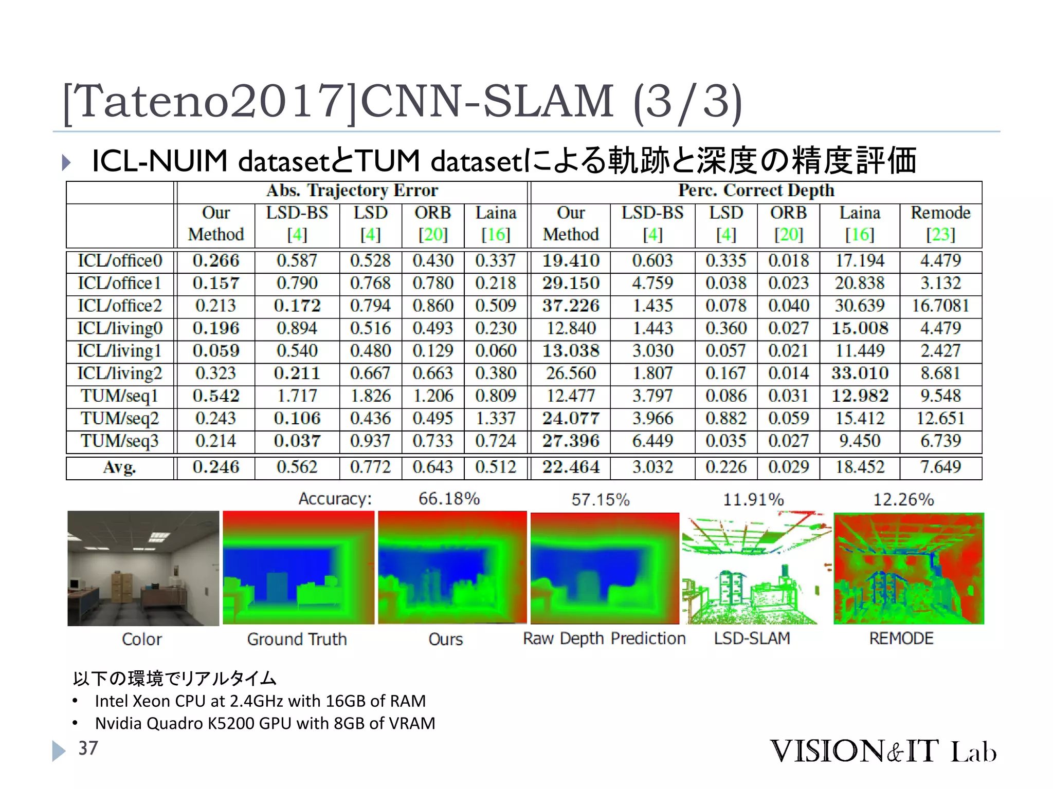 [Tateno2017]CNN-SLAM (3/3)
 ICL-NUIM datasetとTUM datasetによる軌跡と深度の精度評価
以下の環境でリアルタイム
• Intel Xeon CPU at 2.4GHz with 16GB of RAM
• Nvidia Quadro K5200 GPU with 8GB of VRAM
37
 