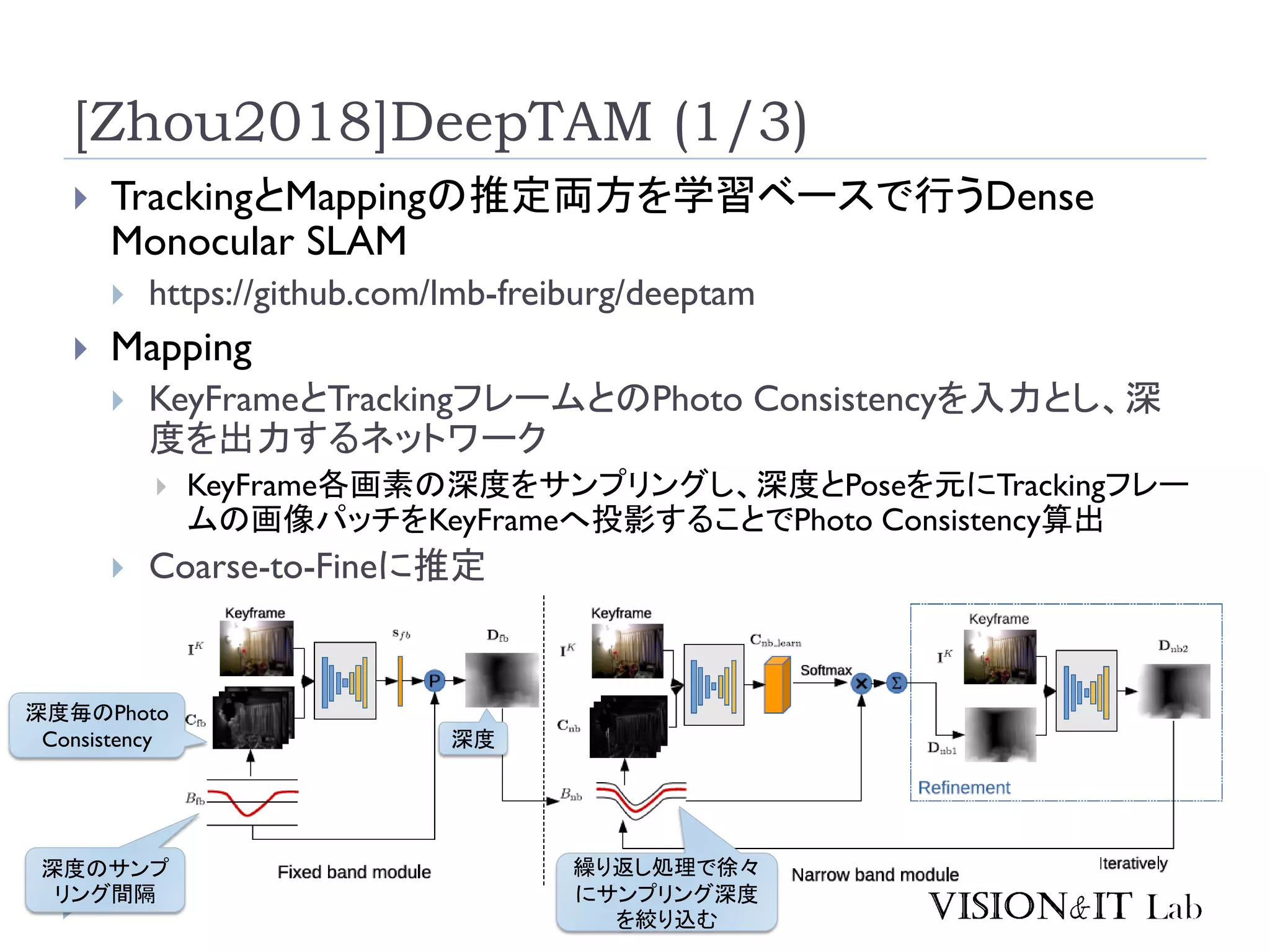 38
[Zhou2018]DeepTAM (1/3)
 TrackingとMappingの推定両方を学習ベースで行うDense
Monocular SLAM
 https://github.com/lmb-freiburg/deeptam
 Mapping
 KeyFrameとTrackingフレームとのPhoto Consistencyを入力とし、深
度を出力するネットワーク
 KeyFrame各画素の深度をサンプリングし、深度とPoseを元にTrackingフレー
ムの画像パッチをKeyFrameへ投影することでPhoto Consistency算出
 Coarse-to-Fineに推定
深度のサンプ
リング間隔
深度毎のPhoto
Consistency 深度
繰り返し処理で徐々
にサンプリング深度
を絞り込む
 