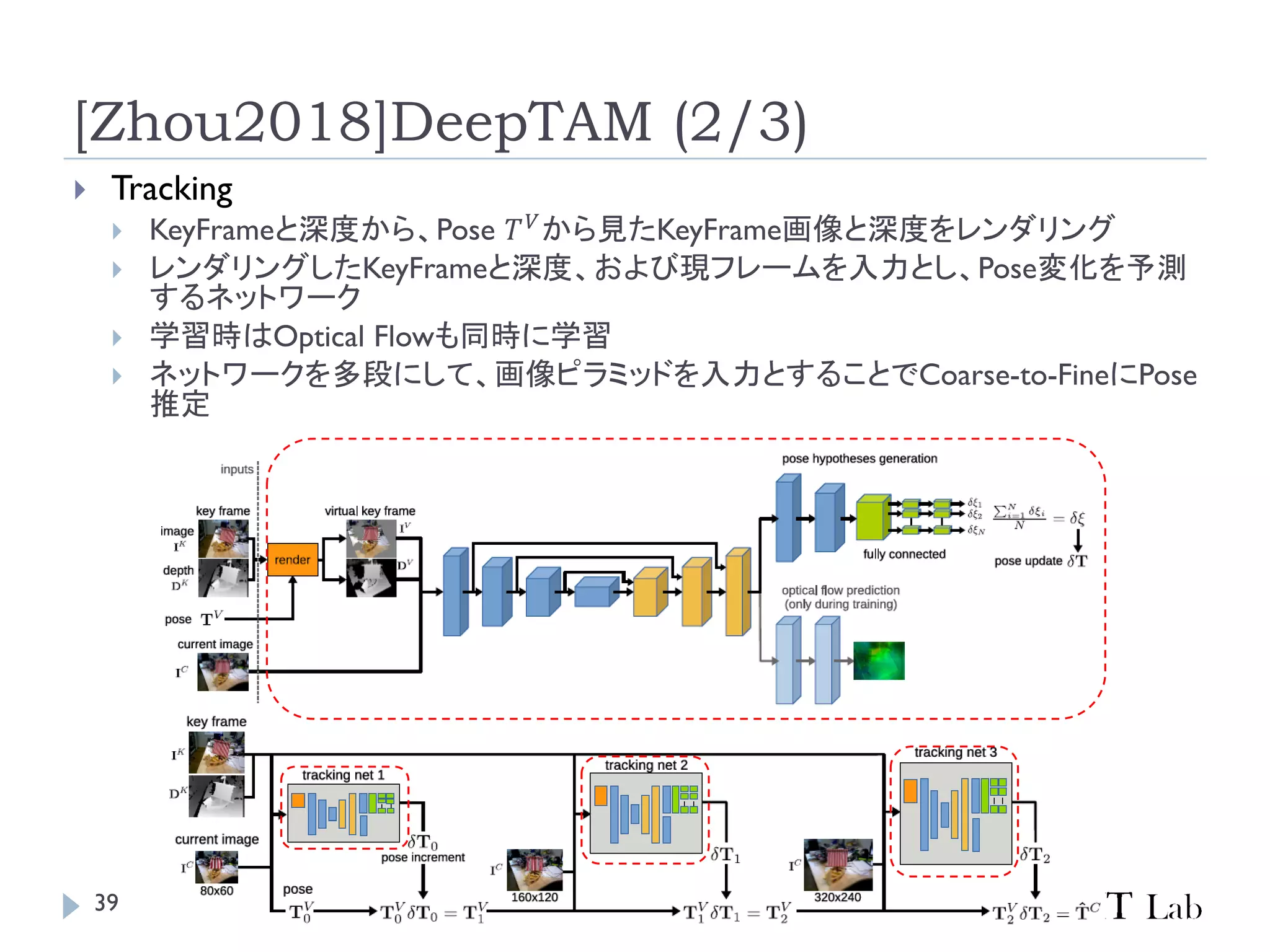 [Zhou2018]DeepTAM (2/3)
 Tracking
 KeyFrameと深度から、Pose 𝑇 𝑉から見たKeyFrame画像と深度をレンダリング
 レンダリングしたKeyFrameと深度、および現フレームを入力とし、Pose変化を予測
するネットワーク
 学習時はOptical Flowも同時に学習
 ネットワークを多段にして、画像ピラミッドを入力とすることでCoarse-to-FineにPose
推定
39
 
