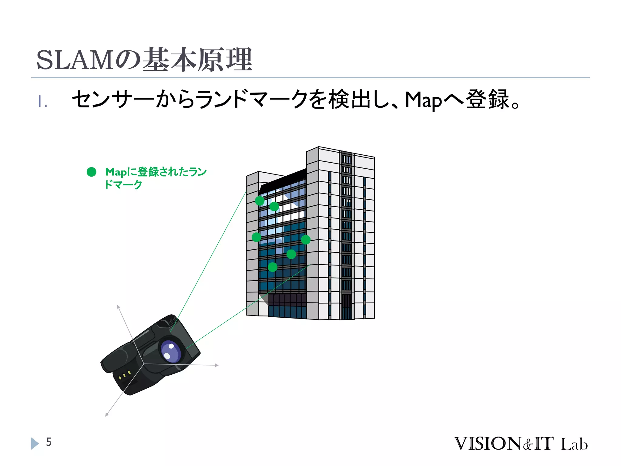 SLAMの基本原理
1. センサーからランドマークを検出し、Mapへ登録。
Mapに登録されたラン
ドマーク
5
 