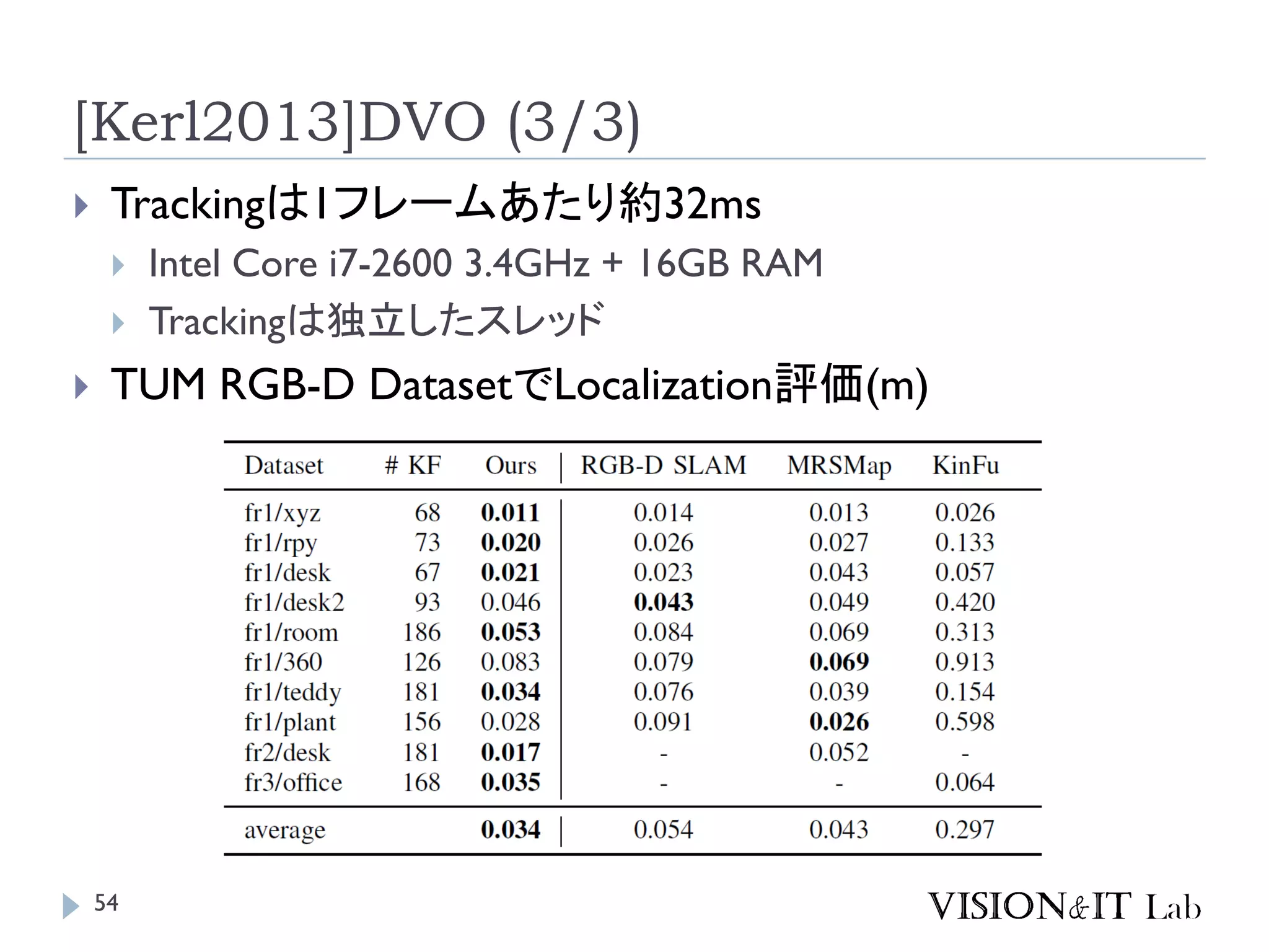[Kerl2013]DVO (3/3)
 Trackingは1フレームあたり約32ms
 Intel Core i7-2600 3.4GHz + 16GB RAM
 Trackingは独立したスレッド
 TUM RGB-D DatasetでLocalization評価(m)
54
 