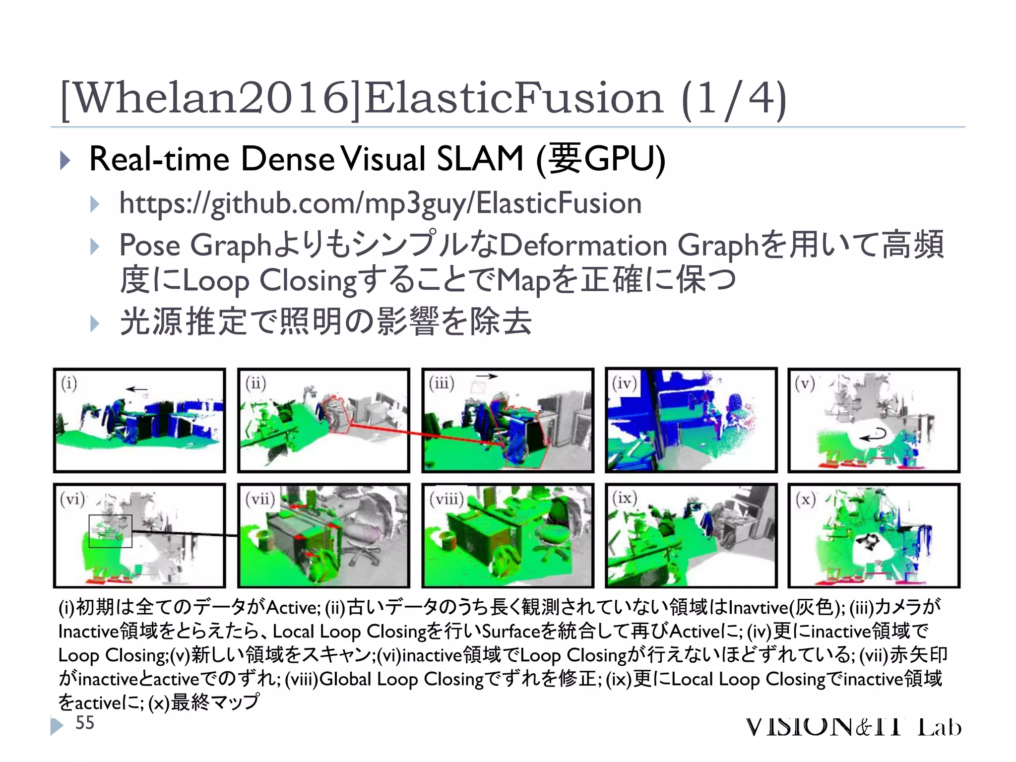 [Whelan2016]ElasticFusion (1/4)
 Real-time DenseVisual SLAM (要GPU)
 https://github.com/mp3guy/ElasticFusion
 Pose GraphよりもシンプルなDeformation Graphを用いて高頻
度にLoop ClosingすることでMapを正確に保つ
 光源推定で照明の影響を除去
(i)初期は全てのデータがActive; (ii)古いデータのうち長く観測されていない領域はInavtive(灰色); (iii)カメラが
Inactive領域をとらえたら、Local Loop Closingを行いSurfaceを統合して再びActiveに; (iv)更にinactive領域で
Loop Closing;(v)新しい領域をスキャン;(vi)inactive領域でLoop Closingが行えないほどずれている; (vii)赤矢印
がinactiveとactiveでのずれ; (viii)Global Loop Closingでずれを修正; (ix)更にLocal Loop Closingでinactive領域
をactiveに; (x)最終マップ
55
 