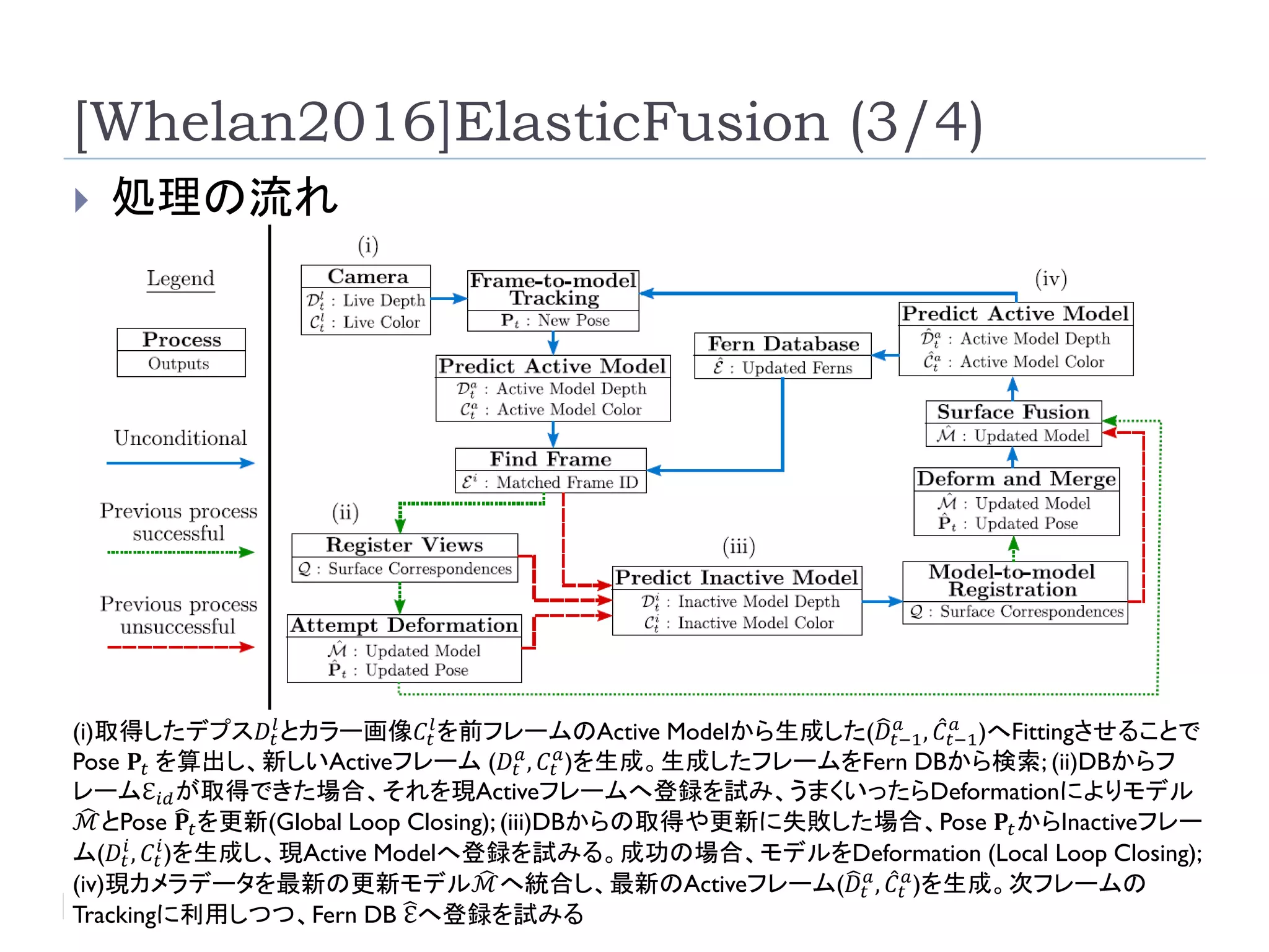 57
[Whelan2016]ElasticFusion (3/4)
 処理の流れ
(i)取得したデプス𝐷𝑡
𝑙
とカラー画像𝐶𝑡
𝑙
を前フレームのActive Modelから生成した(෡𝐷𝑡−1
𝑎
, መ𝐶𝑡−1
𝑎
)へFittingさせることで
Pose 𝐏𝑡 を算出し、新しいActiveフレーム (𝐷𝑡
𝑎
, 𝐶𝑡
𝑎
)を生成。生成したフレームをFern DBから検索; (ii)DBからフ
レームℇ𝑖𝑑が取得できた場合、それを現Activeフレームへ登録を試み、うまくいったらDeformationによりモデル
෡ℳとPose ෡𝐏𝑡を更新(Global Loop Closing); (iii)DBからの取得や更新に失敗した場合、Pose 𝐏𝑡からInactiveフレー
ム(𝐷𝑡
𝑖
, 𝐶𝑡
𝑖
)を生成し、現Active Modelへ登録を試みる。成功の場合、モデルをDeformation (Local Loop Closing);
(iv)現カメラデータを最新の更新モデル ෡ℳへ統合し、最新のActiveフレーム(෡𝐷𝑡
𝑎
, መ𝐶𝑡
𝑎
)を生成。次フレームの
Trackingに利用しつつ、Fern DB ෡ℇへ登録を試みる
 