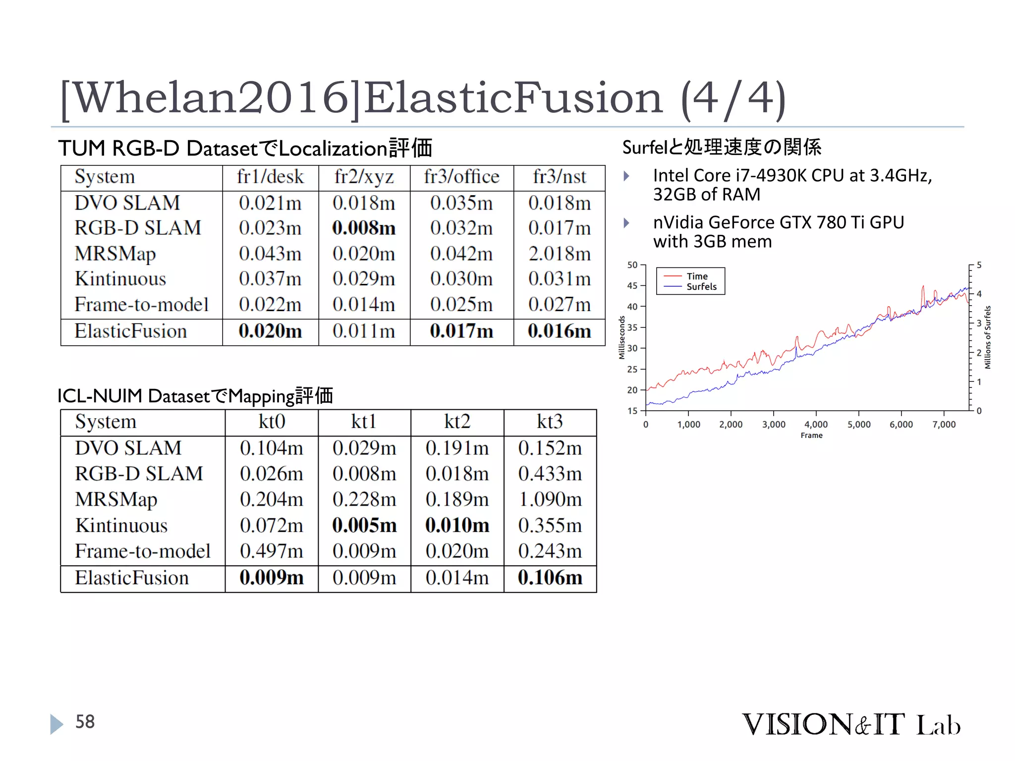 [Whelan2016]ElasticFusion (4/4)
TUM RGB-D DatasetでLocalization評価
ICL-NUIM DatasetでMapping評価
Surfelと処理速度の関係
 Intel Core i7-4930K CPU at 3.4GHz,
32GB of RAM
 nVidia GeForce GTX 780 Ti GPU
with 3GB mem
58
 