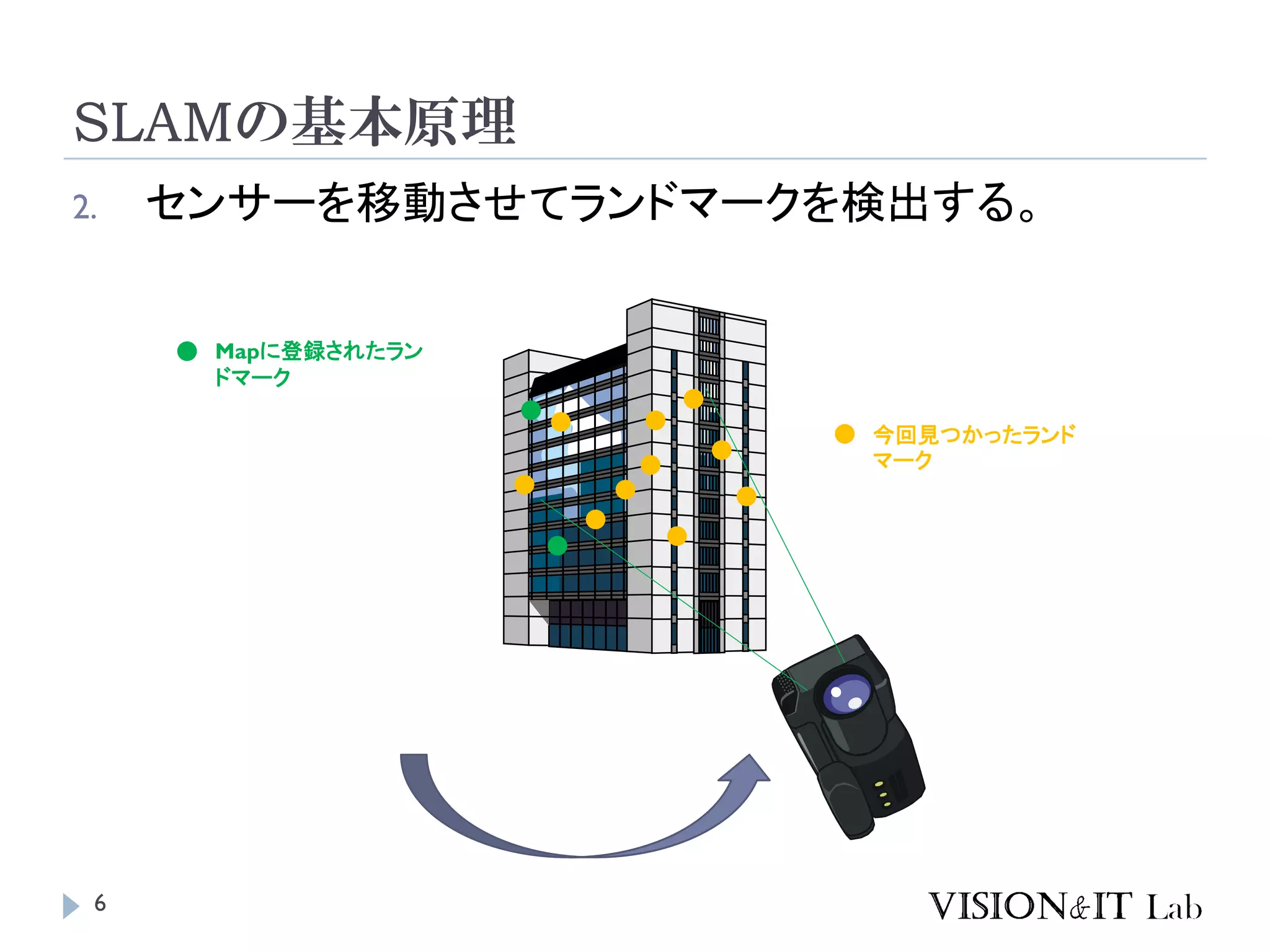 SLAMの基本原理
2. センサーを移動させてランドマークを検出する。
今回見つかったランド
マーク
Mapに登録されたラン
ドマーク
6
 