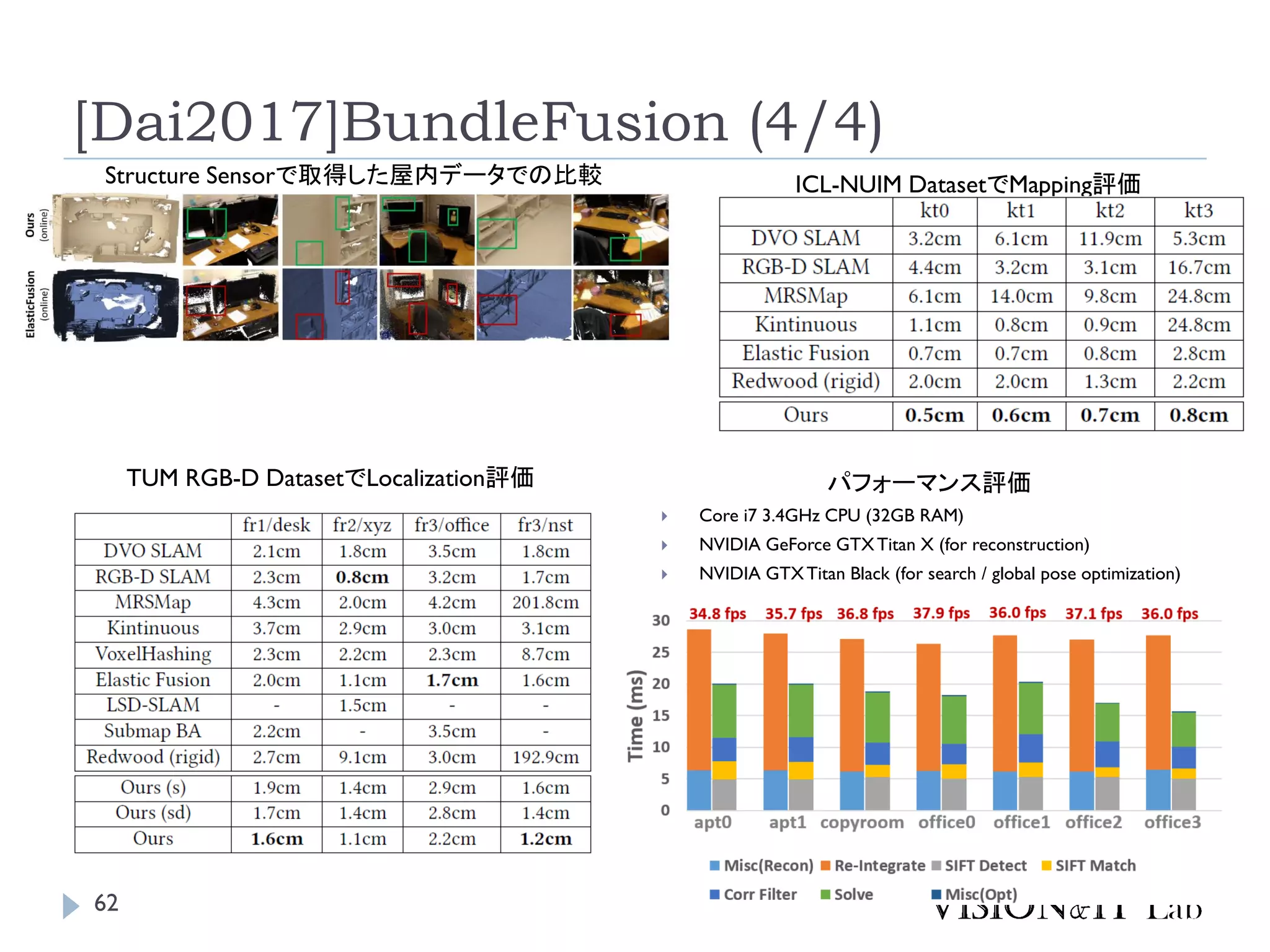 [Dai2017]BundleFusion (4/4)
Structure Sensorで取得した屋内データでの比較 ICL-NUIM DatasetでMapping評価
TUM RGB-D DatasetでLocalization評価 パフォーマンス評価
 Core i7 3.4GHz CPU (32GB RAM)
 NVIDIA GeForce GTXTitan X (for reconstruction)
 NVIDIA GTXTitan Black (for search / global pose optimization)
62
 