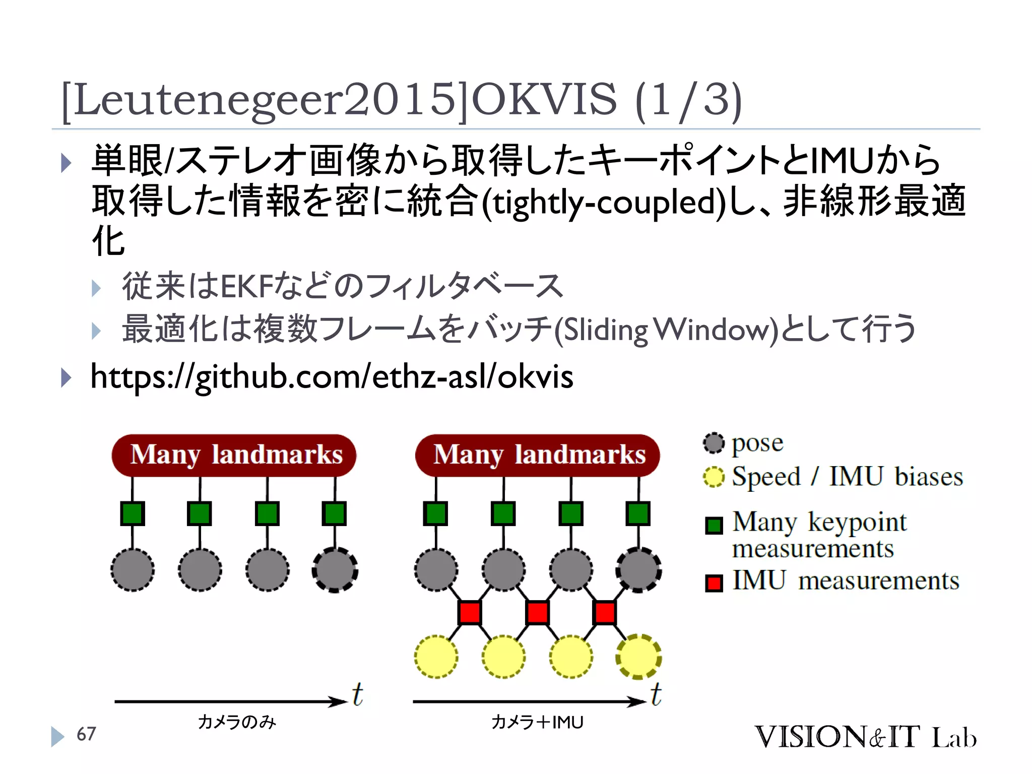 [Leutenegeer2015]OKVIS (1/3)
 単眼/ステレオ画像から取得したキーポイントとIMUから
取得した情報を密に統合(tightly-coupled)し、非線形最適
化
 従来はEKFなどのフィルタベース
 最適化は複数フレームをバッチ(SlidingWindow)として行う
 https://github.com/ethz-asl/okvis
カメラのみ カメラ＋IMU
67
 