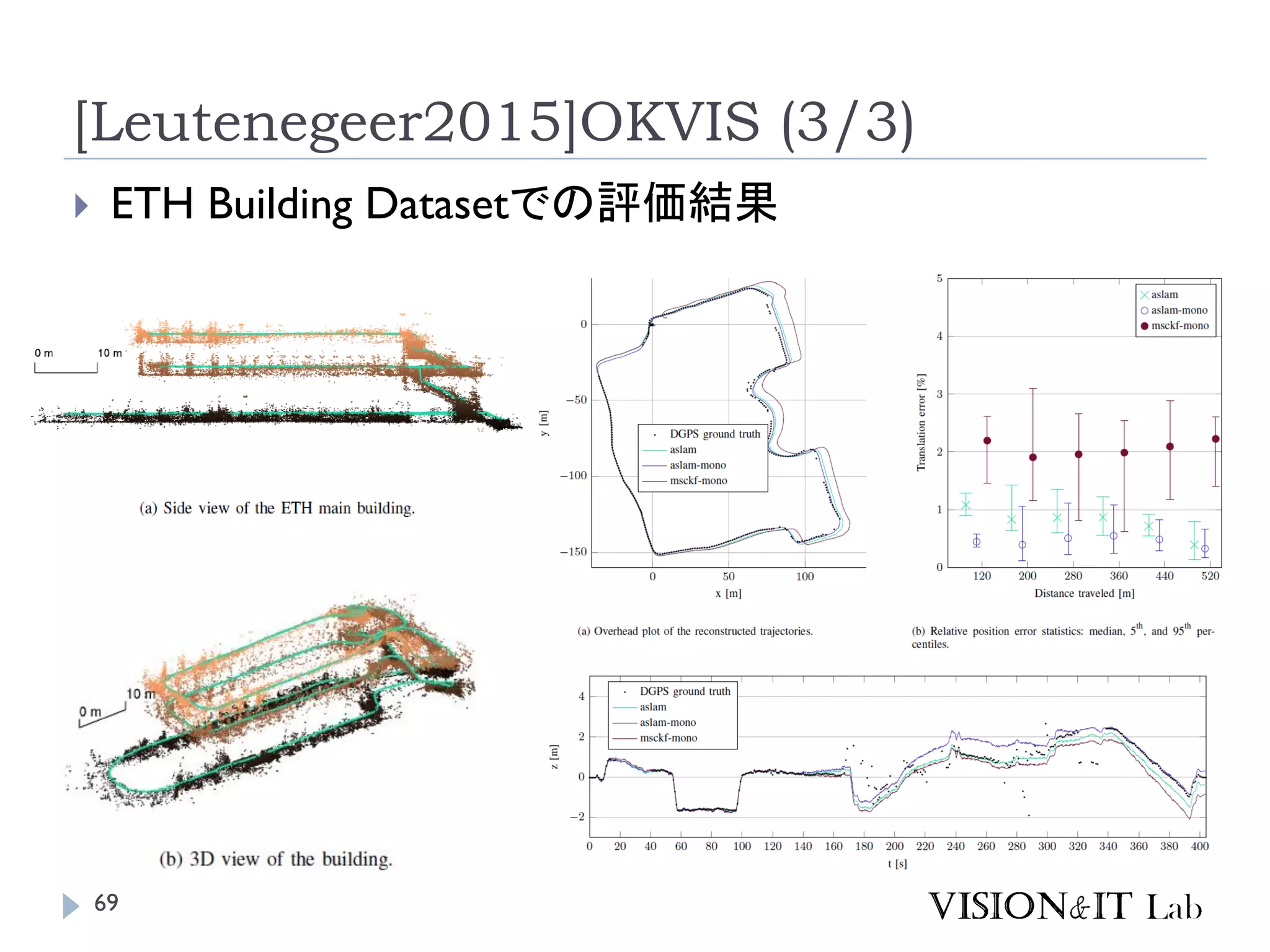 [Leutenegeer2015]OKVIS (3/3)
 ETH Building Datasetでの評価結果
69
 