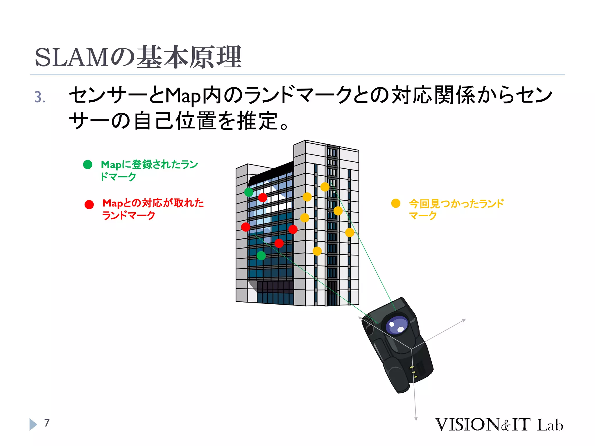 SLAMの基本原理
3. センサーとMap内のランドマークとの対応関係からセン
サーの自己位置を推定。
Mapとの対応が取れた
ランドマーク
今回見つかったランド
マーク
Mapに登録されたラン
ドマーク
7
 