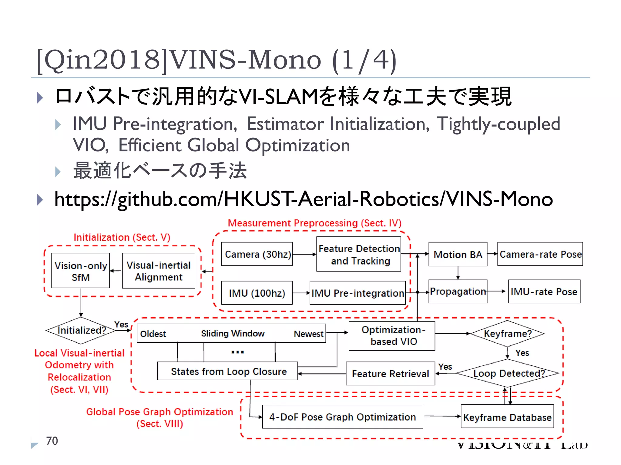 [Qin2018]VINS-Mono (1/4)
 ロバストで汎用的なVI-SLAMを様々な工夫で実現
 IMU Pre-integration, Estimator Initialization, Tightly-coupled
VIO, Efficient Global Optimization
 最適化ベースの手法
 https://github.com/HKUST-Aerial-Robotics/VINS-Mono
70
 