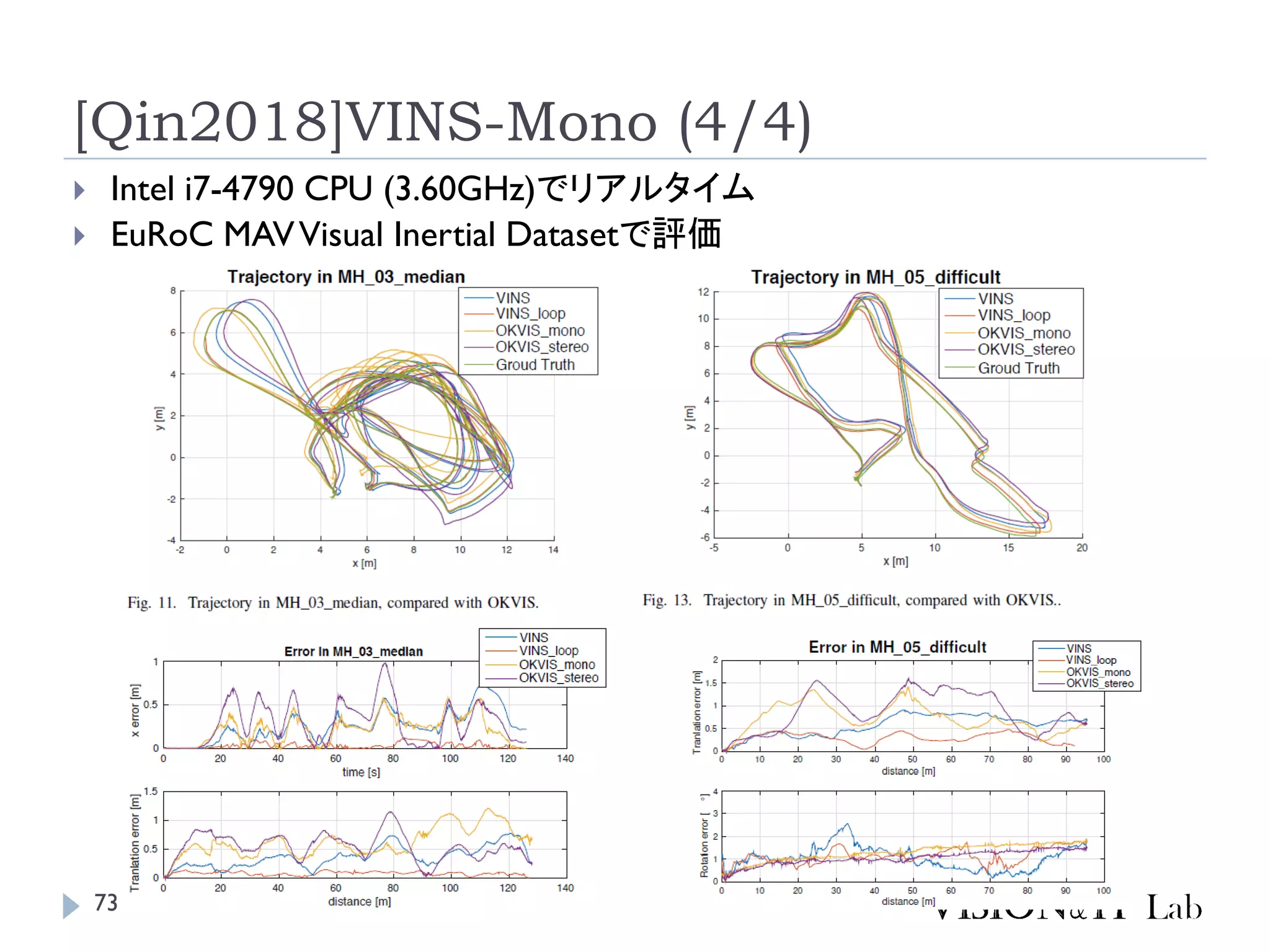 [Qin2018]VINS-Mono (4/4)
 Intel i7-4790 CPU (3.60GHz)でリアルタイム
 EuRoC MAVVisual Inertial Datasetで評価
73
 