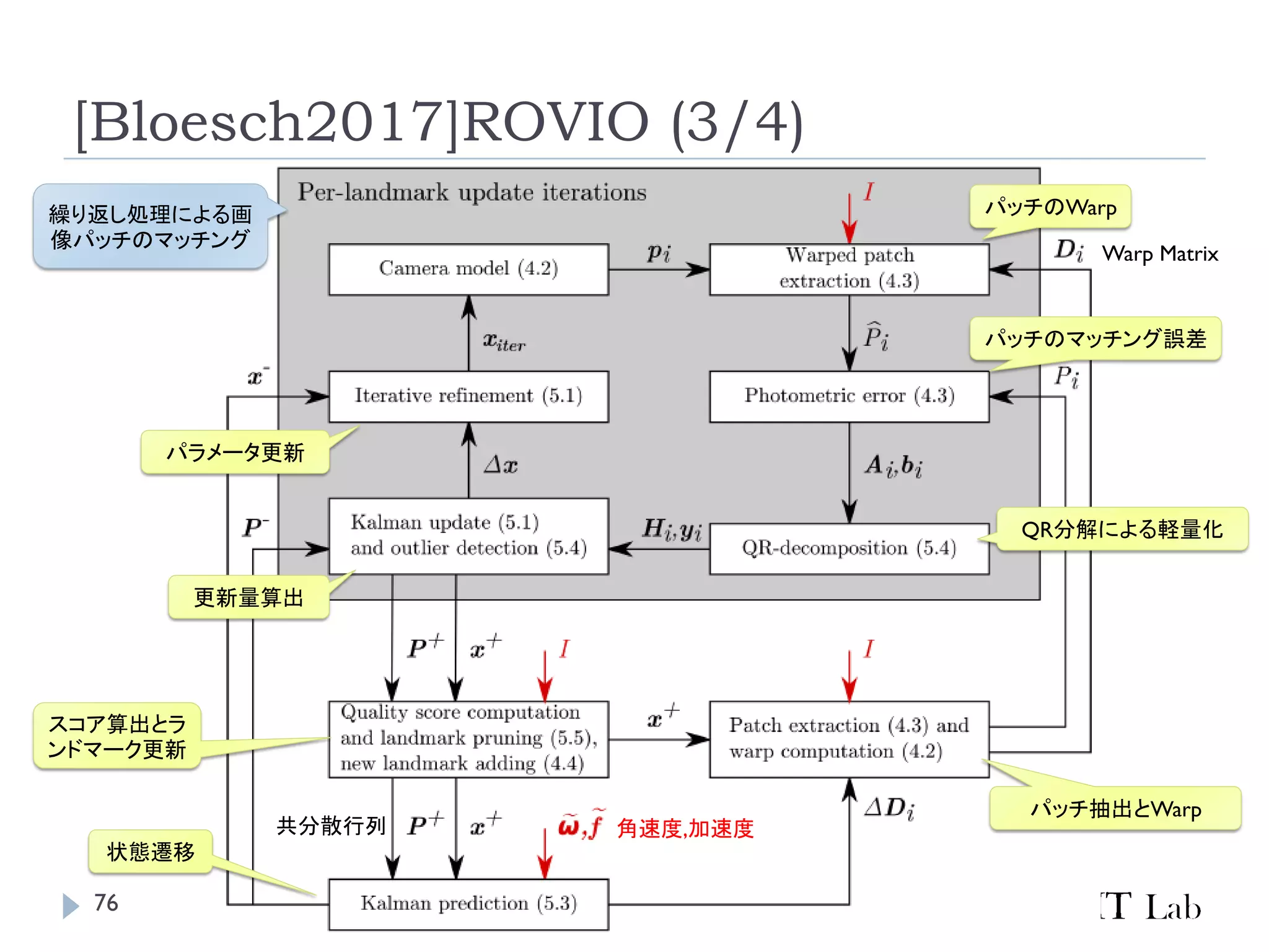 [Bloesch2017]ROVIO (3/4)
繰り返し処理による画
像パッチのマッチング
パラメータ更新
更新量算出
パッチのWarp
パッチのマッチング誤差
QR分解による軽量化
パッチ抽出とWarp
状態遷移
スコア算出とラ
ンドマーク更新
76
共分散行列
Warp Matrix
角速度,加速度
 