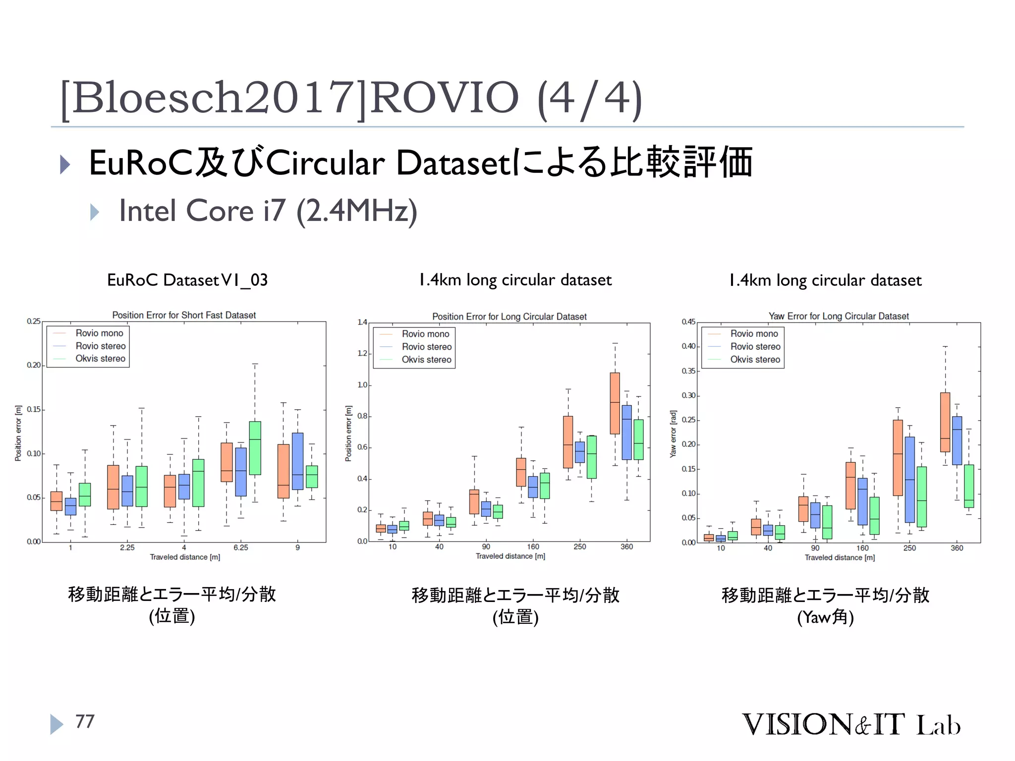 [Bloesch2017]ROVIO (4/4)
移動距離とエラー平均/分散
(位置)
EuRoC DatasetV1_03 1.4km long circular dataset 1.4km long circular dataset
移動距離とエラー平均/分散
(位置)
移動距離とエラー平均/分散
(Yaw角)
 EuRoC及びCircular Datasetによる比較評価
 Intel Core i7 (2.4MHz)
77
 