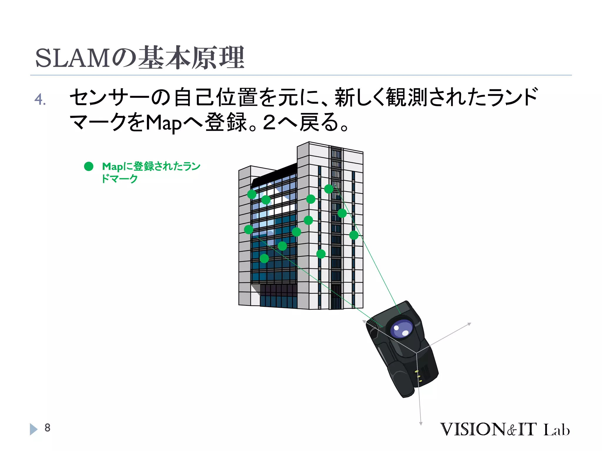 SLAMの基本原理
4. センサーの自己位置を元に、新しく観測されたランド
マークをMapへ登録。２へ戻る。
Mapに登録されたラン
ドマーク
8
 