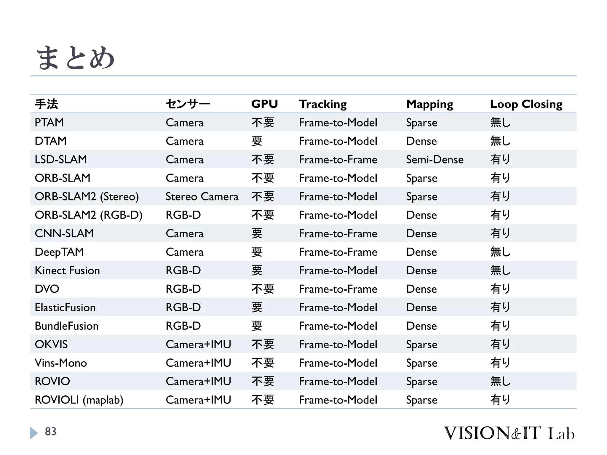 まとめ
83
手法 センサー GPU Tracking Mapping Loop Closing
PTAM Camera 不要 Frame-to-Model Sparse 無し
DTAM Camera 要 Frame-to-Model Dense 無し
LSD-SLAM Camera 不要 Frame-to-Frame Semi-Dense 有り
ORB-SLAM Camera 不要 Frame-to-Model Sparse 有り
ORB-SLAM2 (Stereo) Stereo Camera 不要 Frame-to-Model Sparse 有り
ORB-SLAM2 (RGB-D) RGB-D 不要 Frame-to-Model Dense 有り
CNN-SLAM Camera 要 Frame-to-Frame Dense 有り
DeepTAM Camera 要 Frame-to-Frame Dense 無し
Kinect Fusion RGB-D 要 Frame-to-Model Dense 無し
DVO RGB-D 不要 Frame-to-Frame Dense 有り
ElasticFusion RGB-D 要 Frame-to-Model Dense 有り
BundleFusion RGB-D 要 Frame-to-Model Dense 有り
OKVIS Camera+IMU 不要 Frame-to-Model Sparse 有り
Vins-Mono Camera+IMU 不要 Frame-to-Model Sparse 有り
ROVIO Camera+IMU 不要 Frame-to-Model Sparse 無し
ROVIOLI (maplab) Camera+IMU 不要 Frame-to-Model Sparse 有り
 