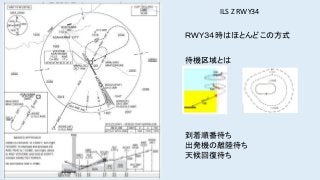 ILS Z RWY34
ＲＷＹ３４時はほとんどこの方式
待機区域とは
到着順番待ち
出発機の離陸待ち
天候回復待ち
 